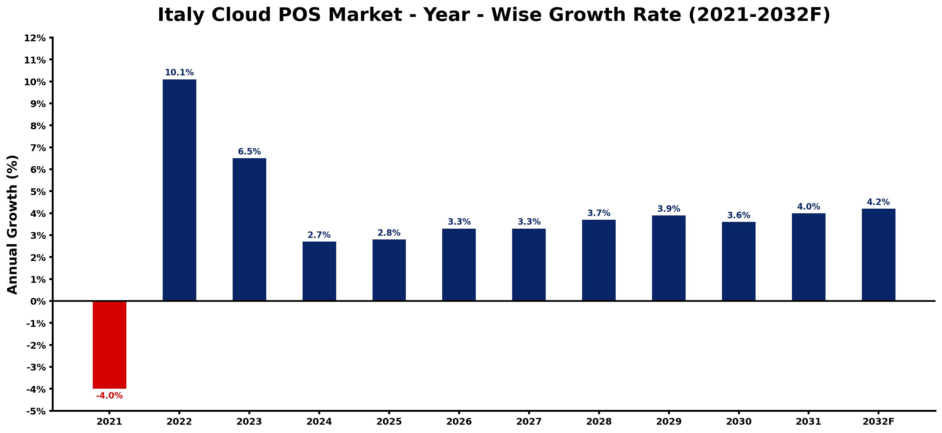 Italy Cloud POS Market Year-wise Growth Rate and Key Drivers
