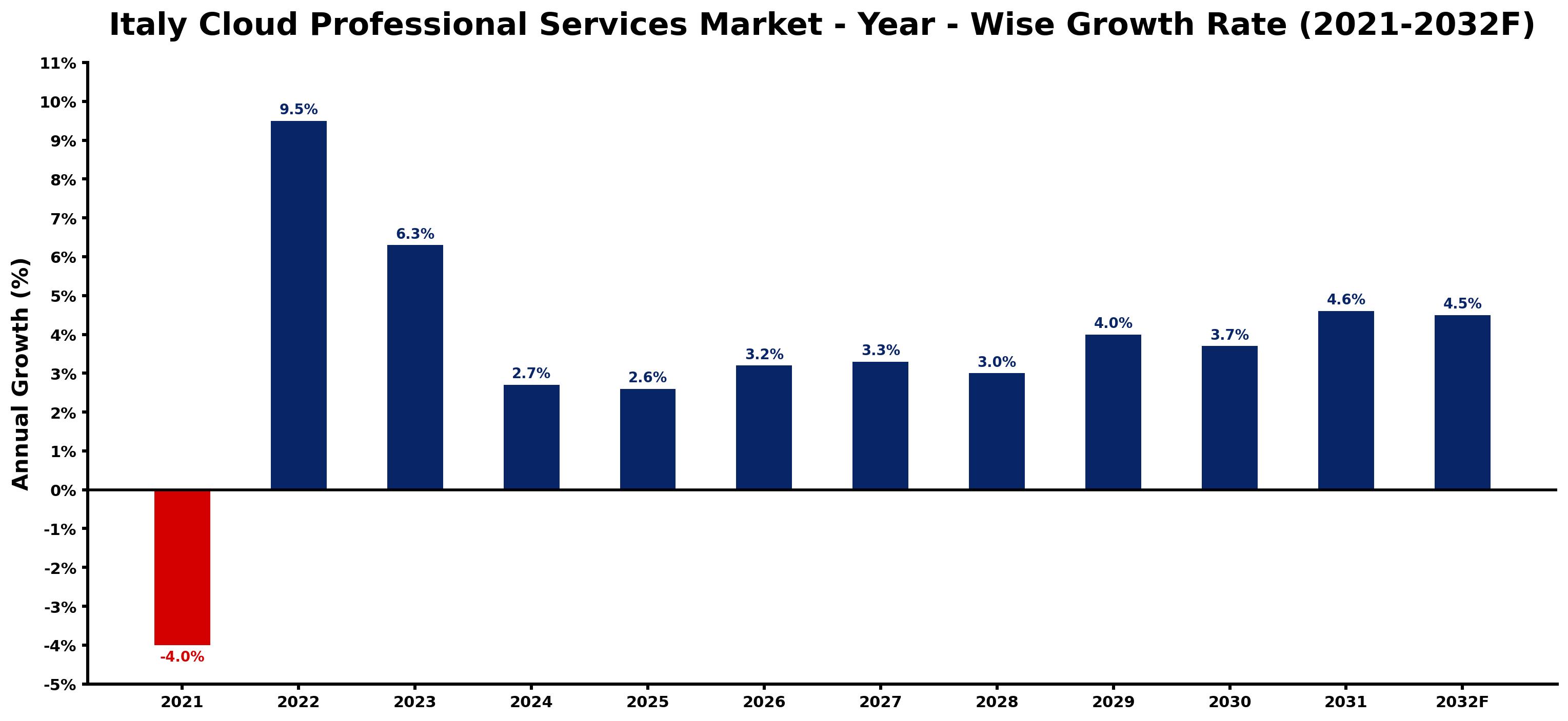 Italy Cloud Professional Services Market Year-wise Growth Rate and Key Drivers