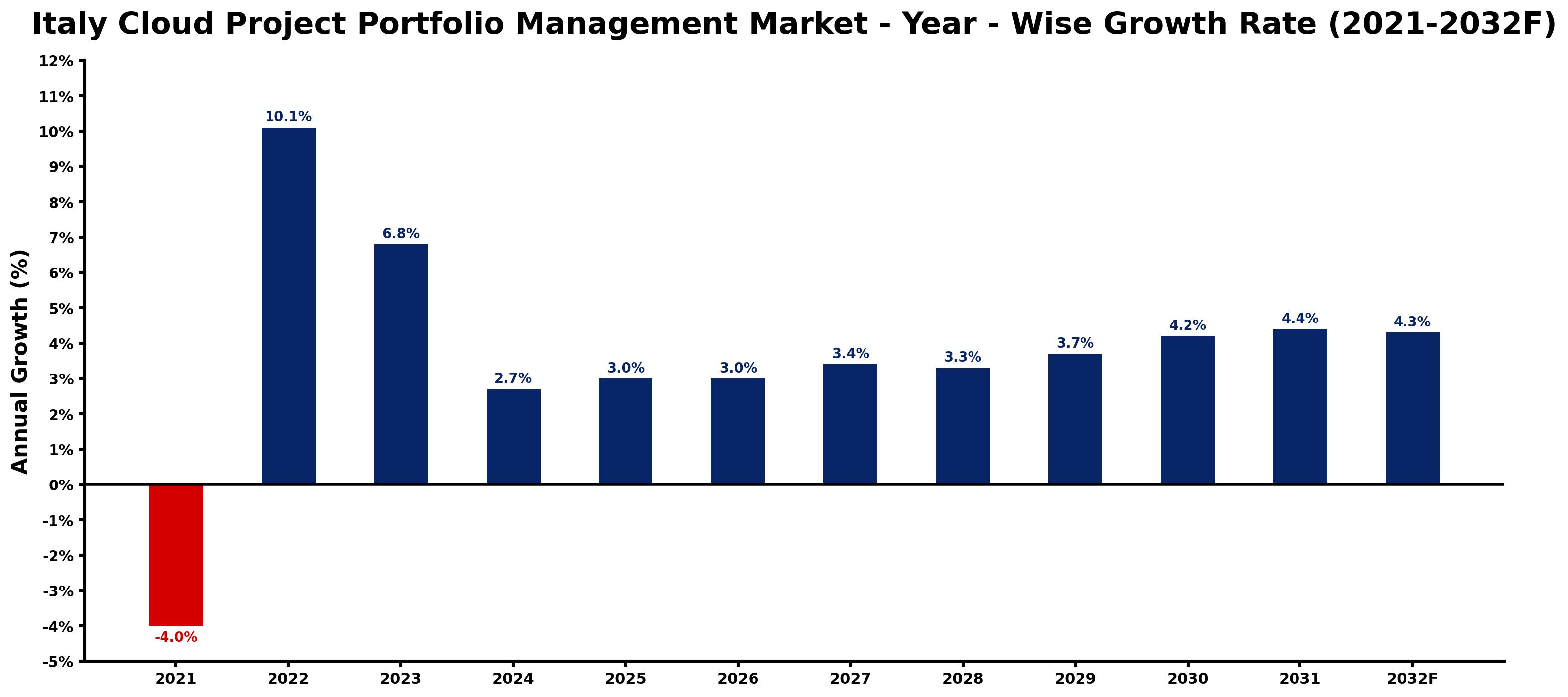 Italy Cloud Project Portfolio Management Market Year-wise Growth Rate and Key Drivers