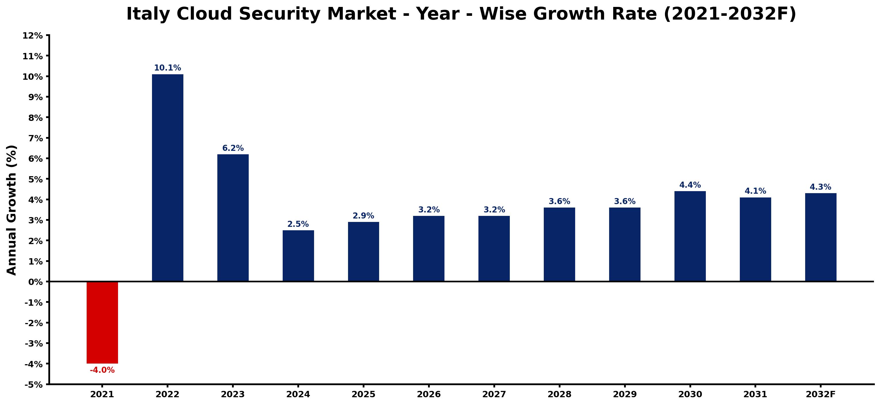 Italy Cloud Security Market Year-wise Growth Rate and Key Drivers