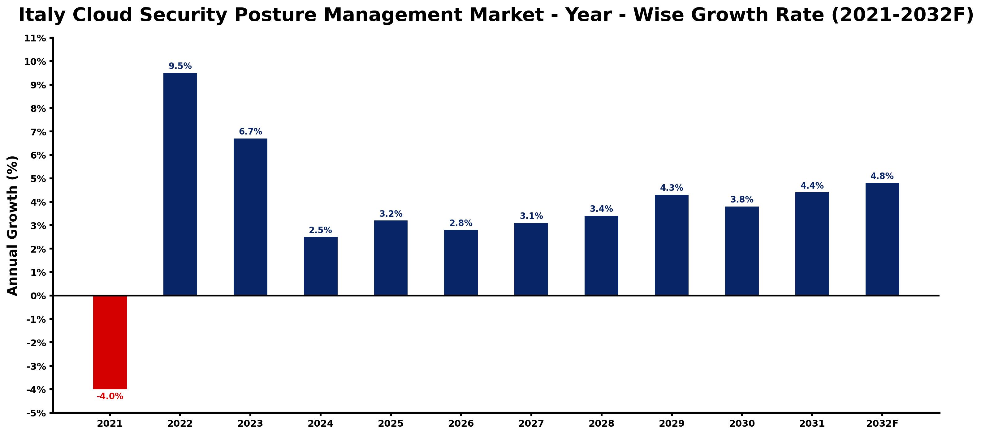 Italy Cloud Security Posture Management Market Year-wise Growth Rate and Key Drivers