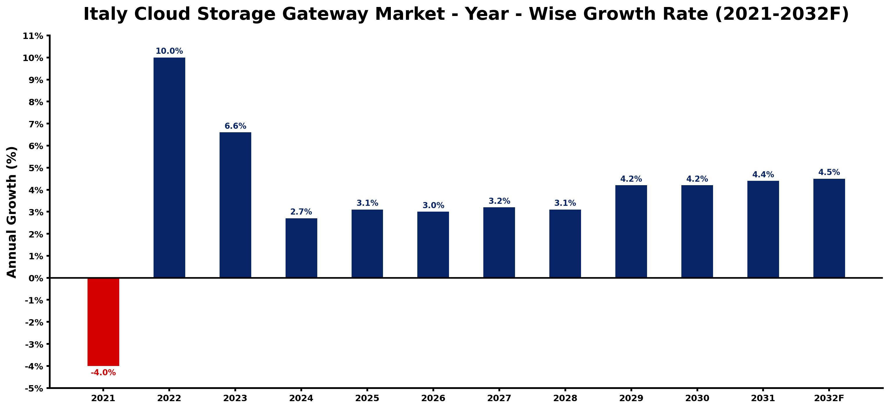 Italy Cloud Storage Gateway Market Year-wise Growth Rate and Key Drivers