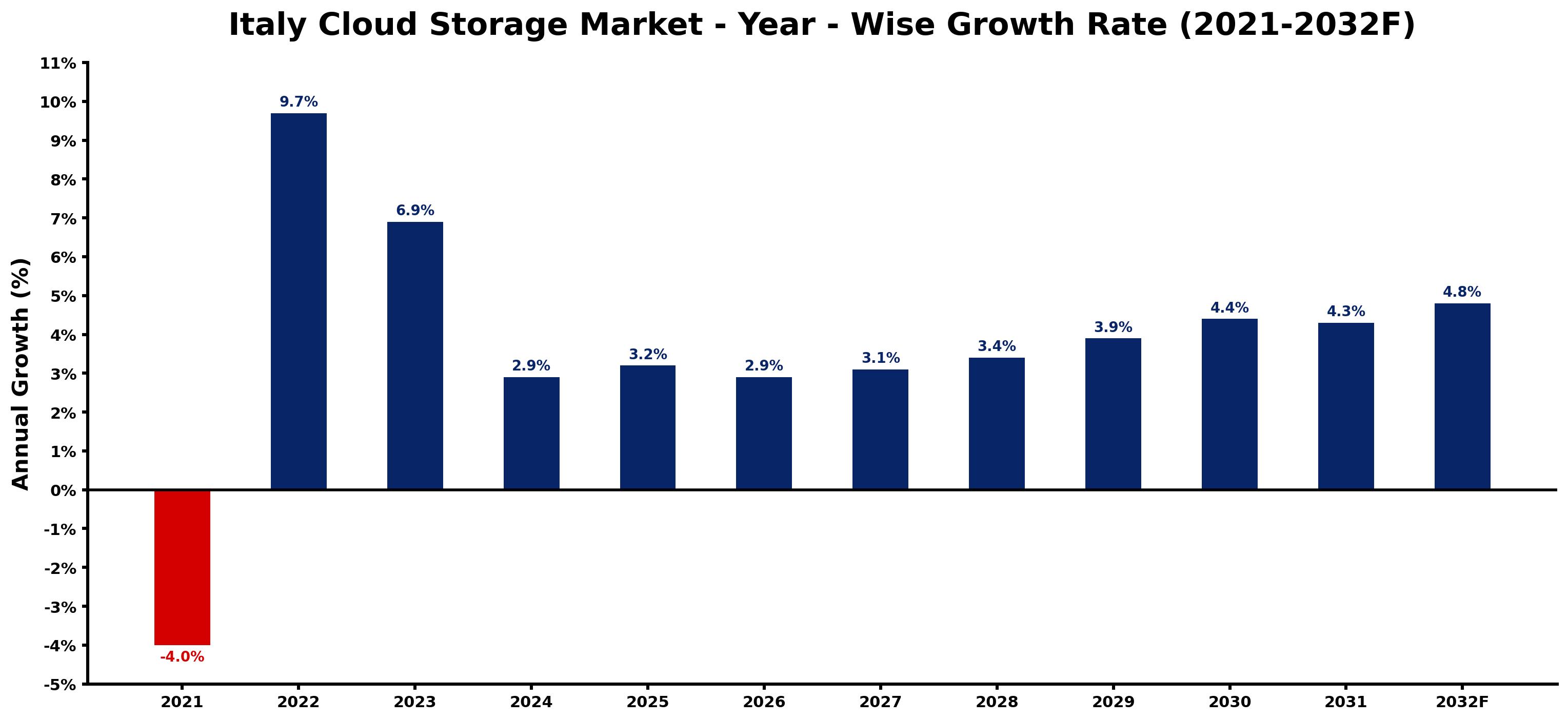 Italy Cloud Storage Market Year-wise Growth Rate and Key Drivers