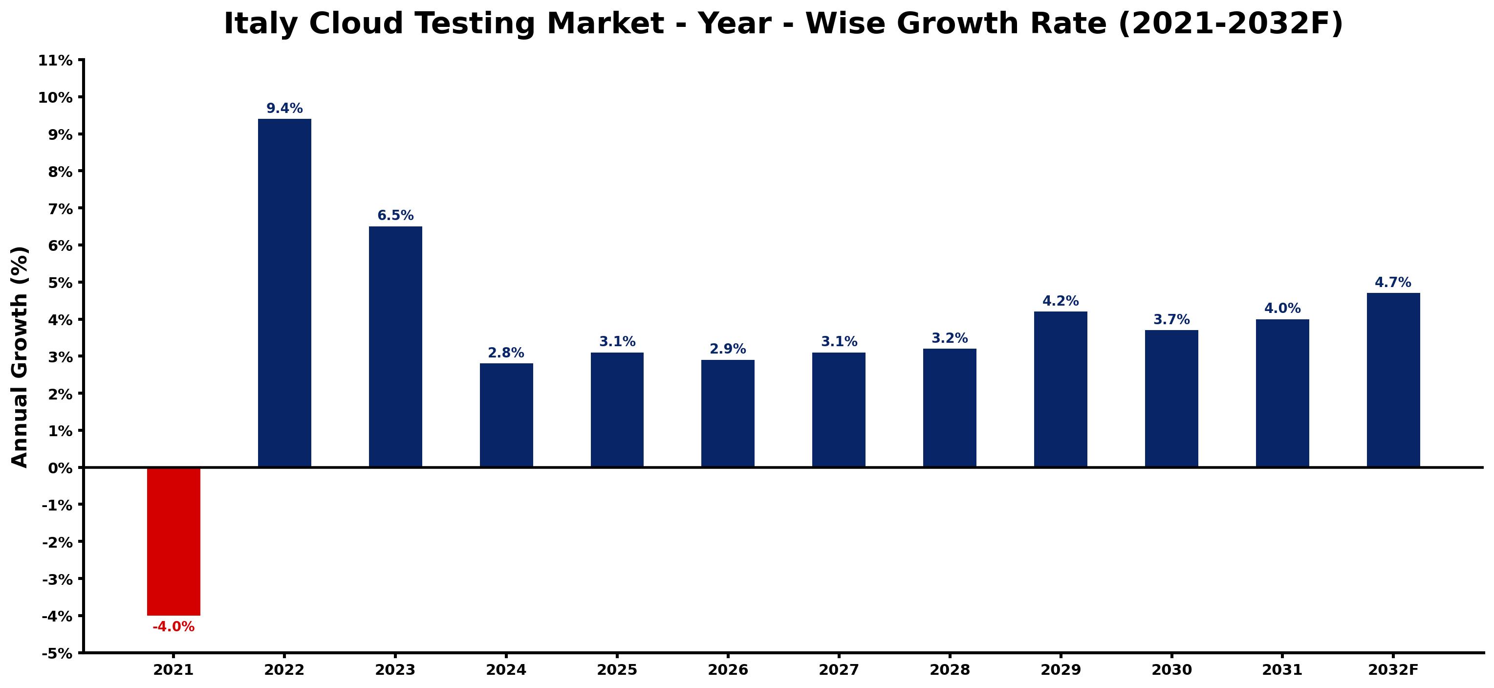 Italy Cloud Testing Market Year-wise Growth Rate and Key Drivers
