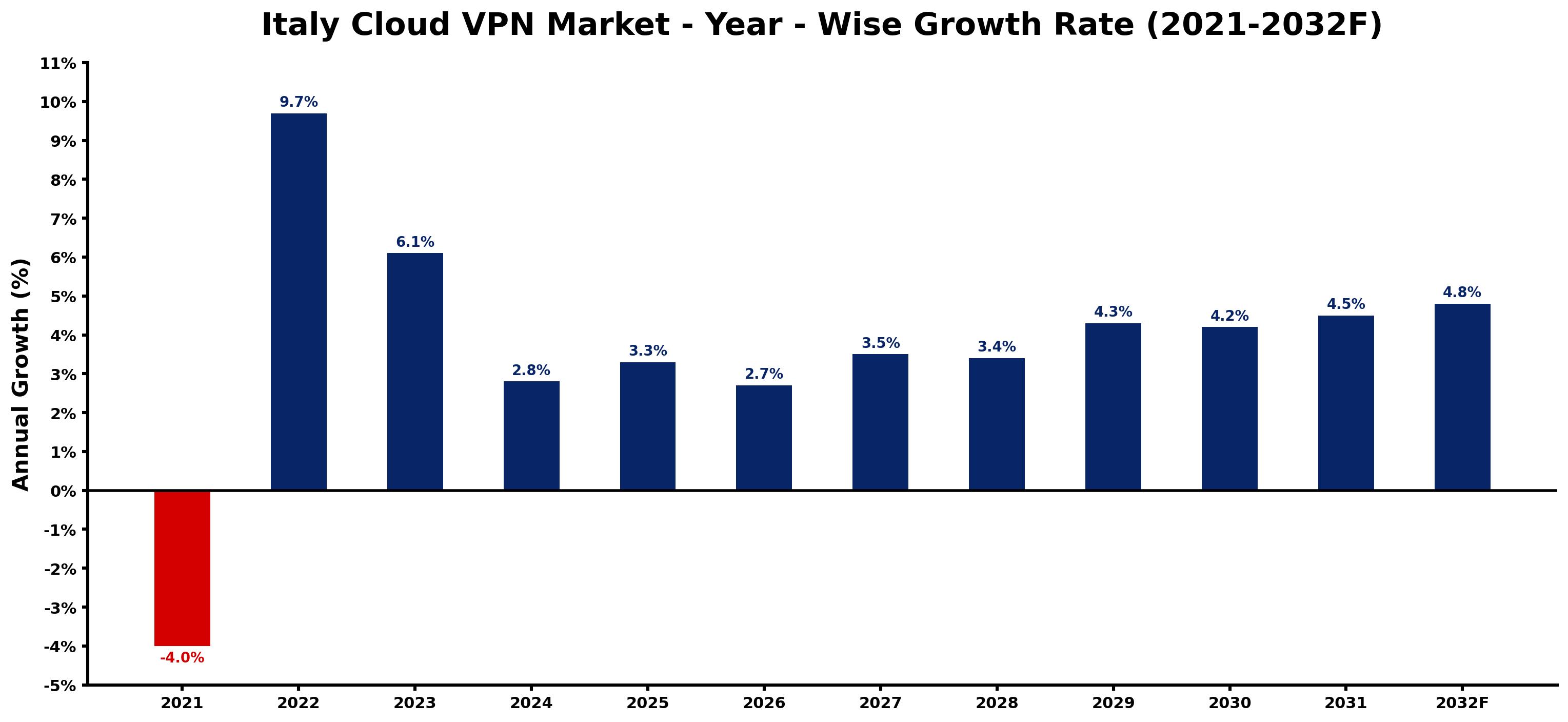 Italy Cloud VPN Market Year-wise Growth Rate and Key Drivers