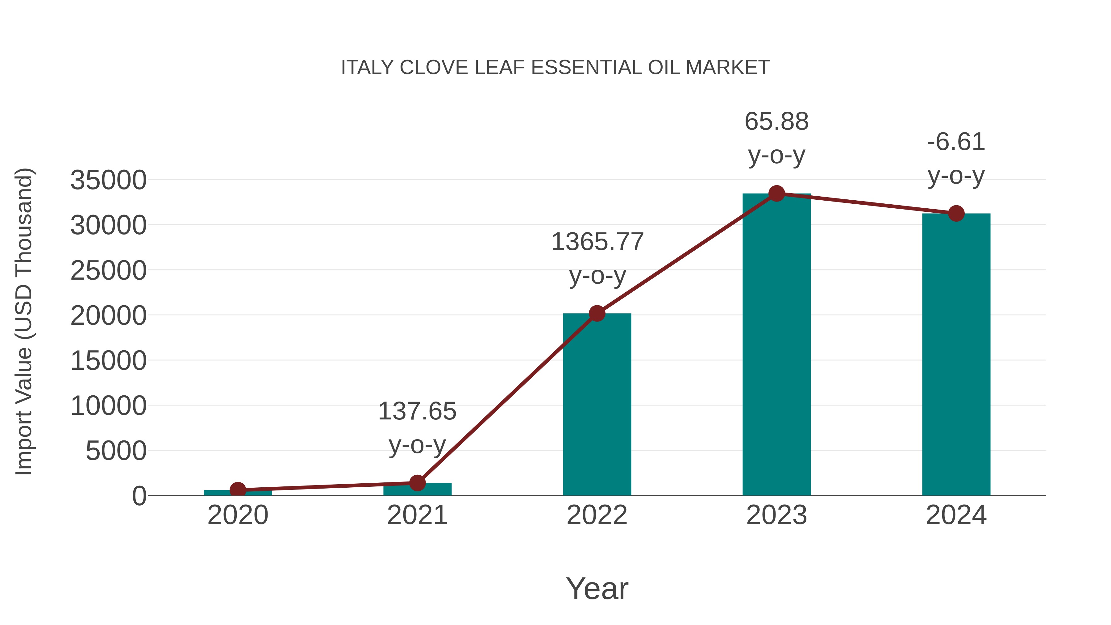  Italy Clove Leaf Essential Oil Market: Import Trend Analysis