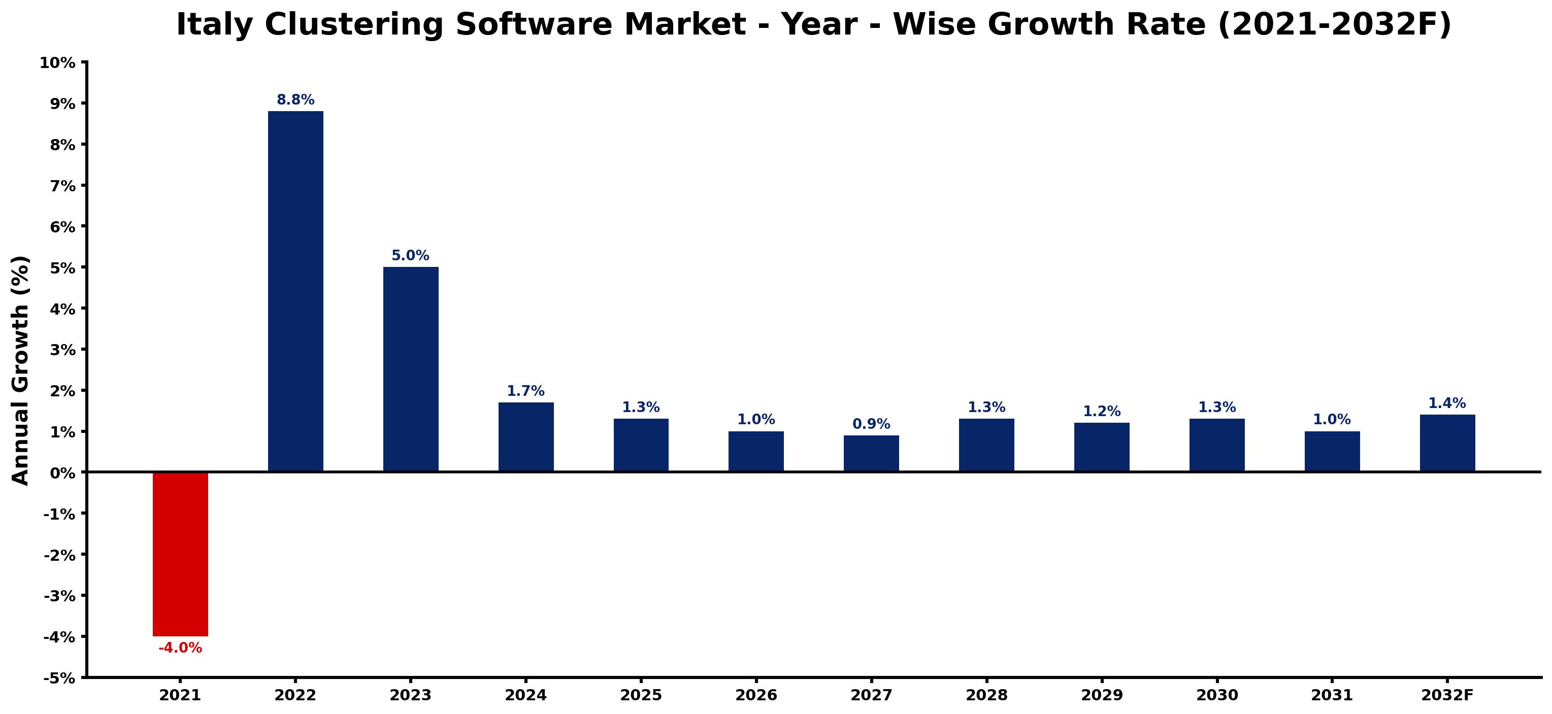 Italy Clustering Software Market Year-wise Growth Rate and Key Drivers