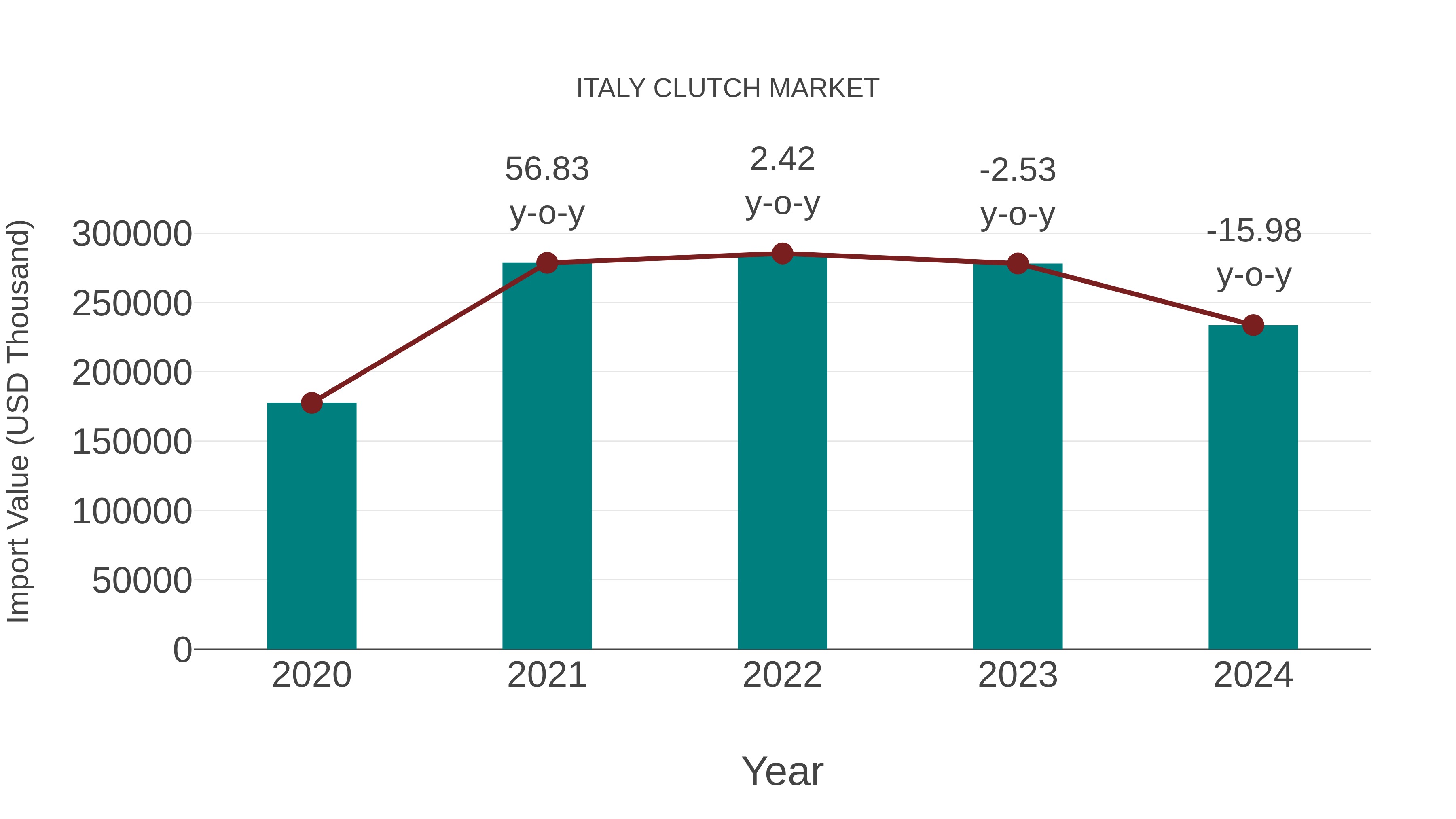  Italy Clutch Market: Import Trend Analysis