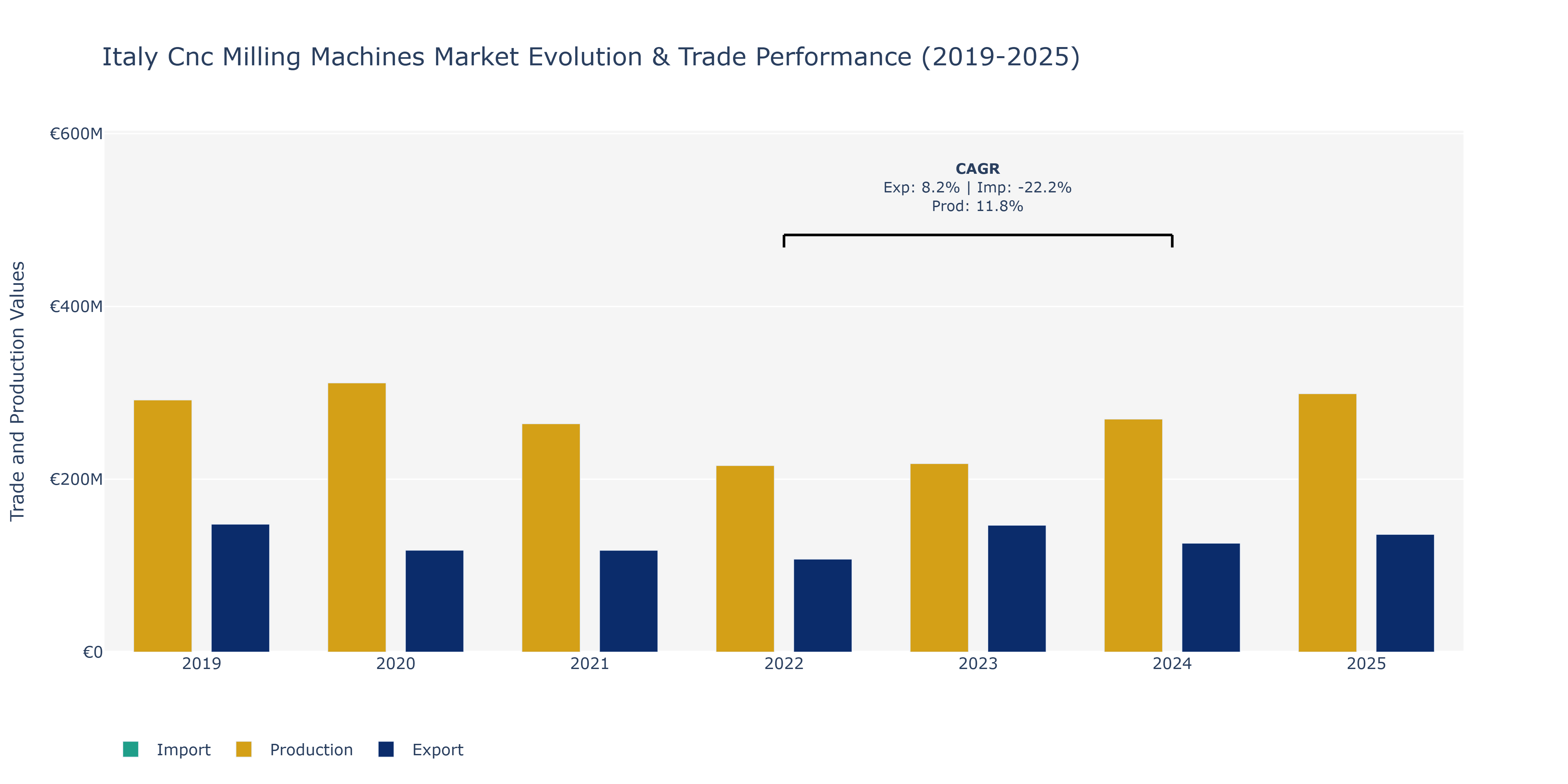 Italy Cnc Milling Machines Market: Production & Trade Performance (2019-2025)