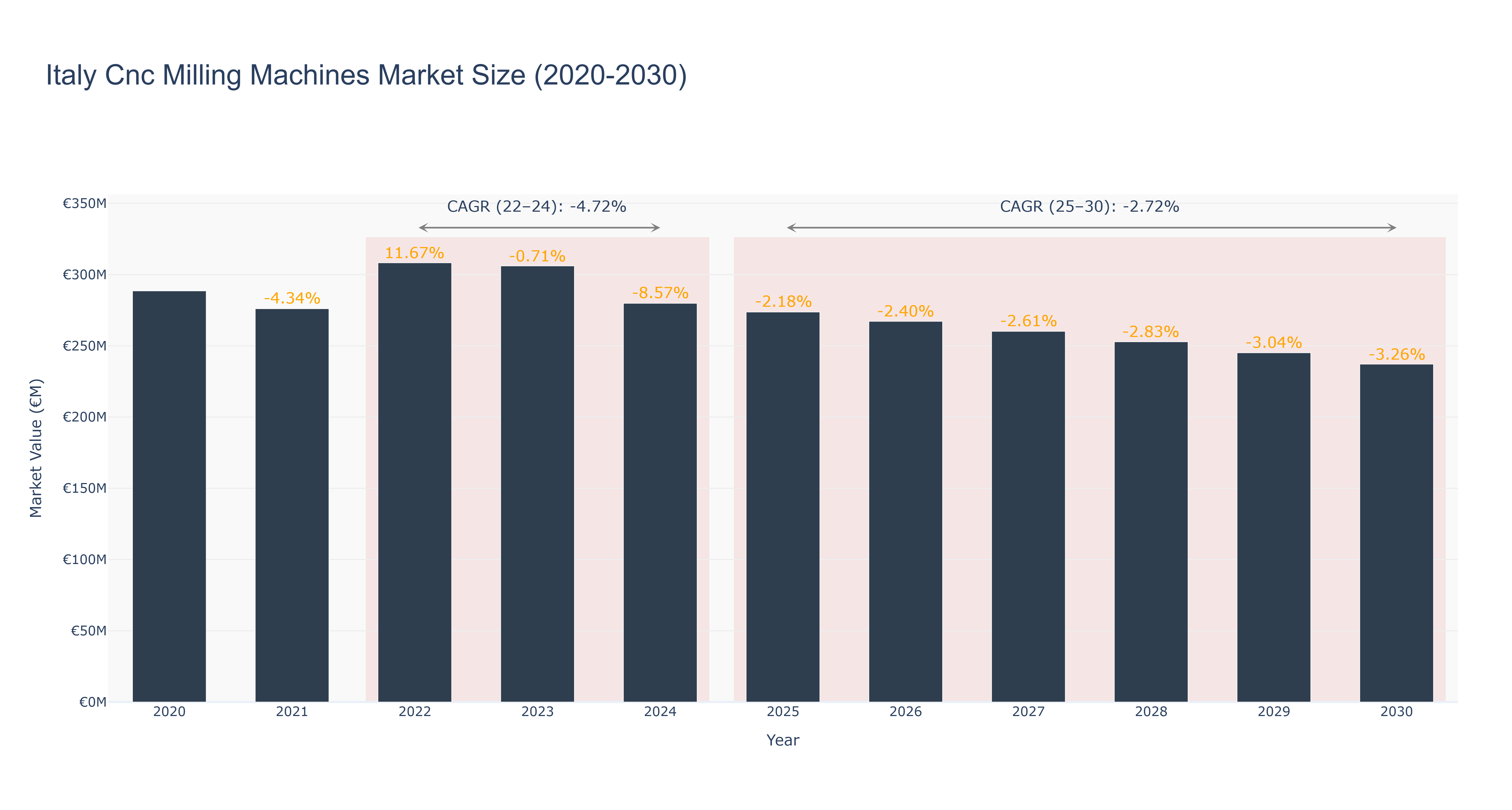 Italy Cnc Milling Machines Market Size (2020-2030)