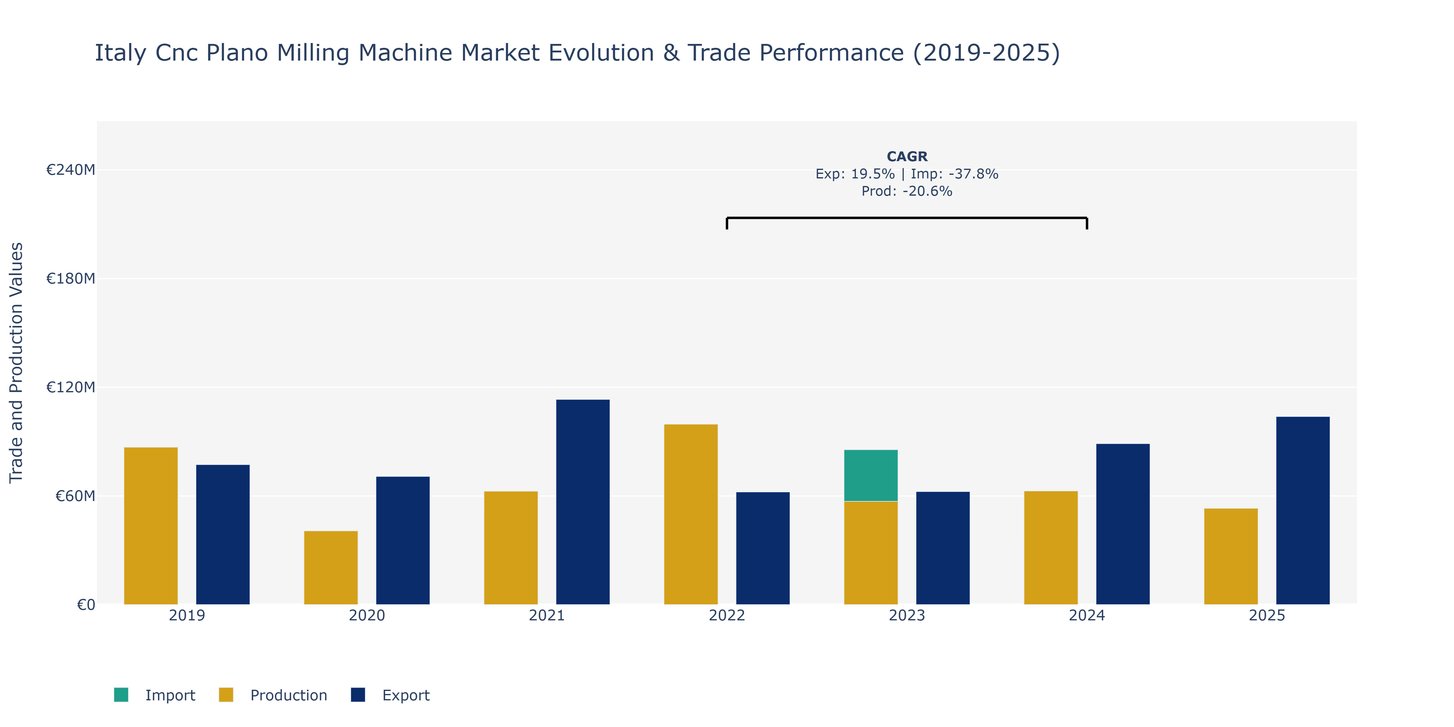 Italy Cnc Plano Milling Machine Market: Production & Trade Performance (2019-2025)