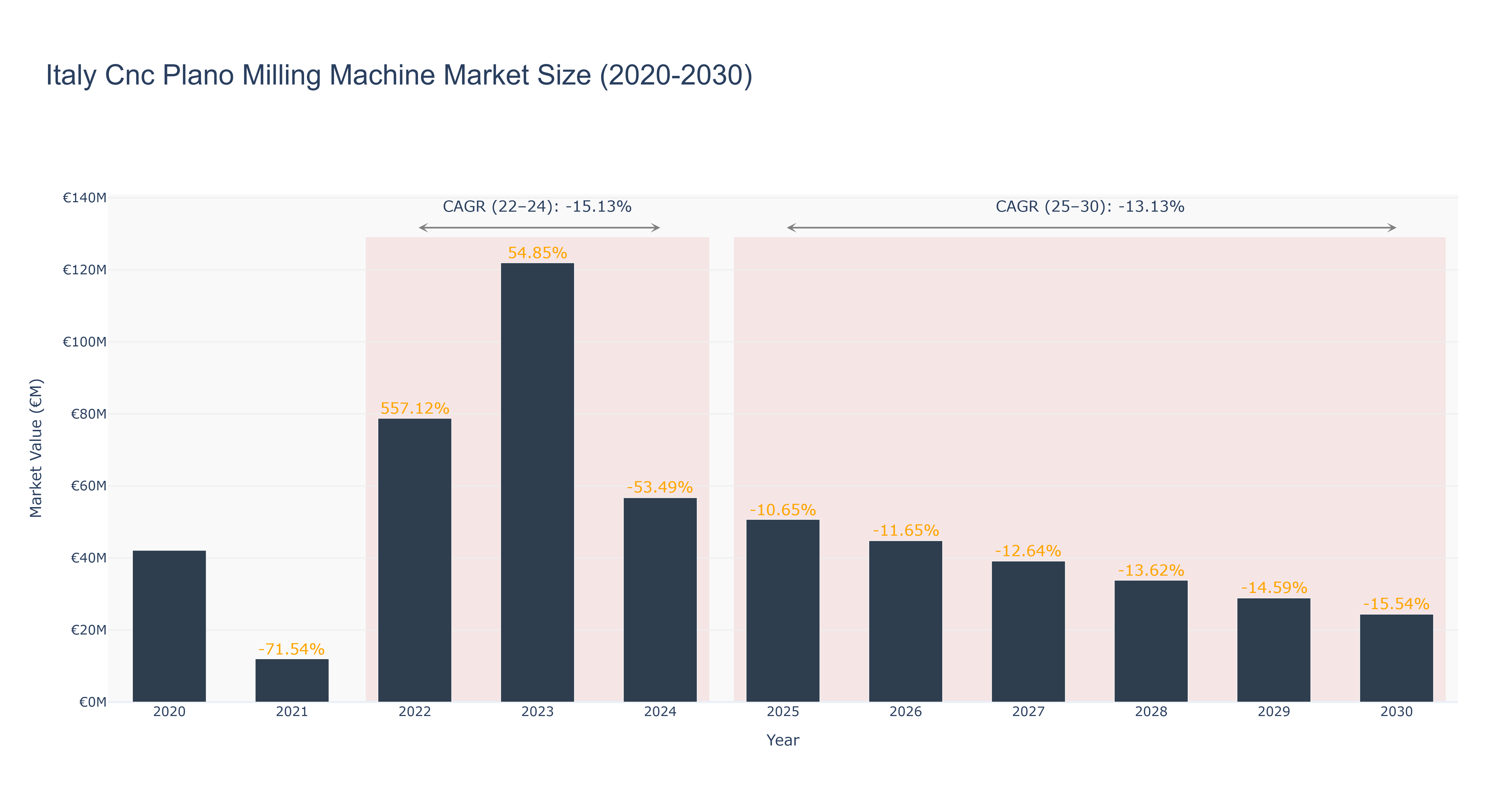 Italy Cnc Plano Milling Machine Market Size (2020-2030)