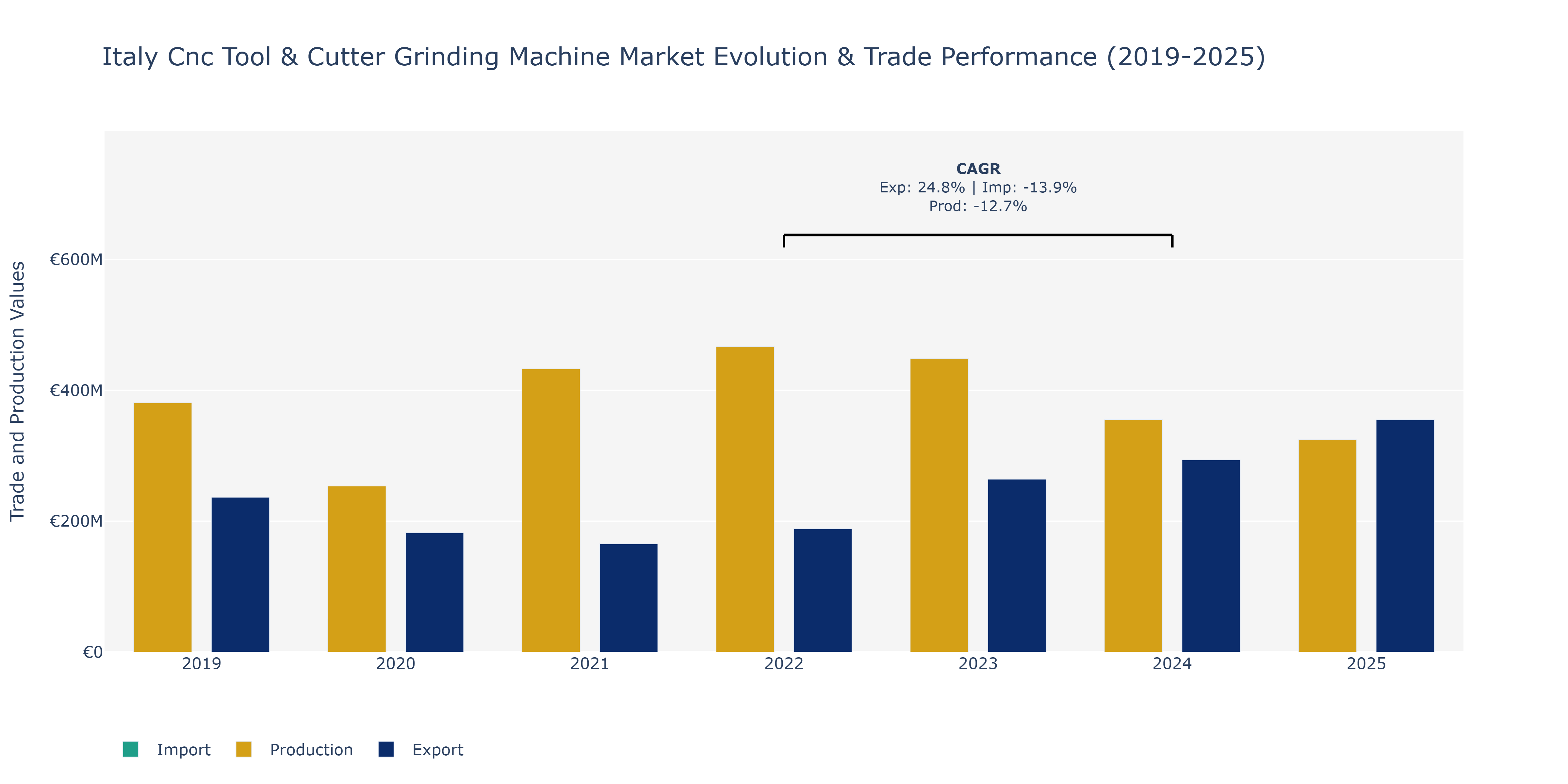 Italy Cnc Tool & Cutter Grinding Machine Market: Production & Trade Performance (2019-2025)