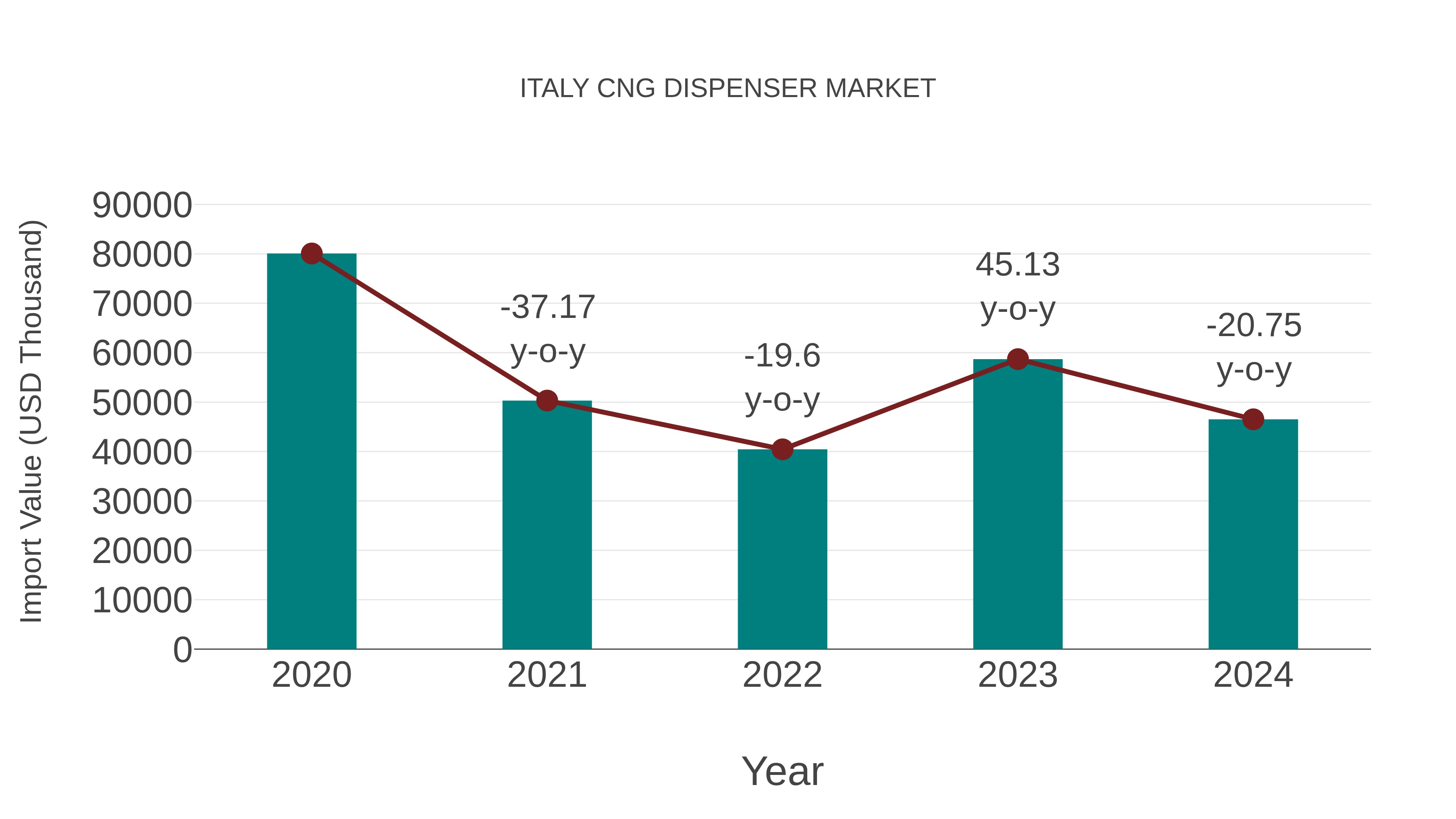 Italy Cng Dispenser Market: Import Trend Analysis