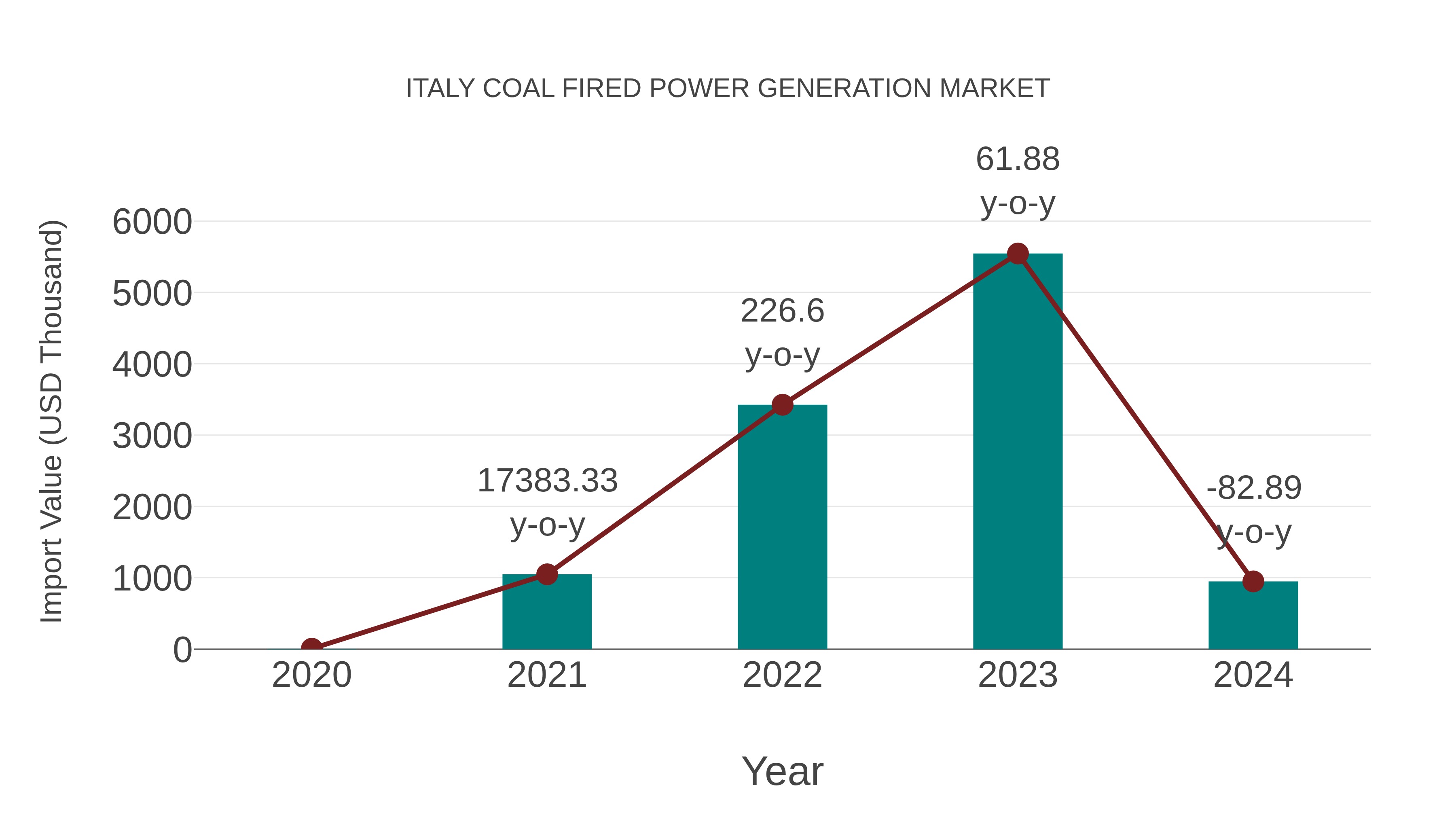 Italy Coal Fired Power Generation Market: Import Trend Analysis