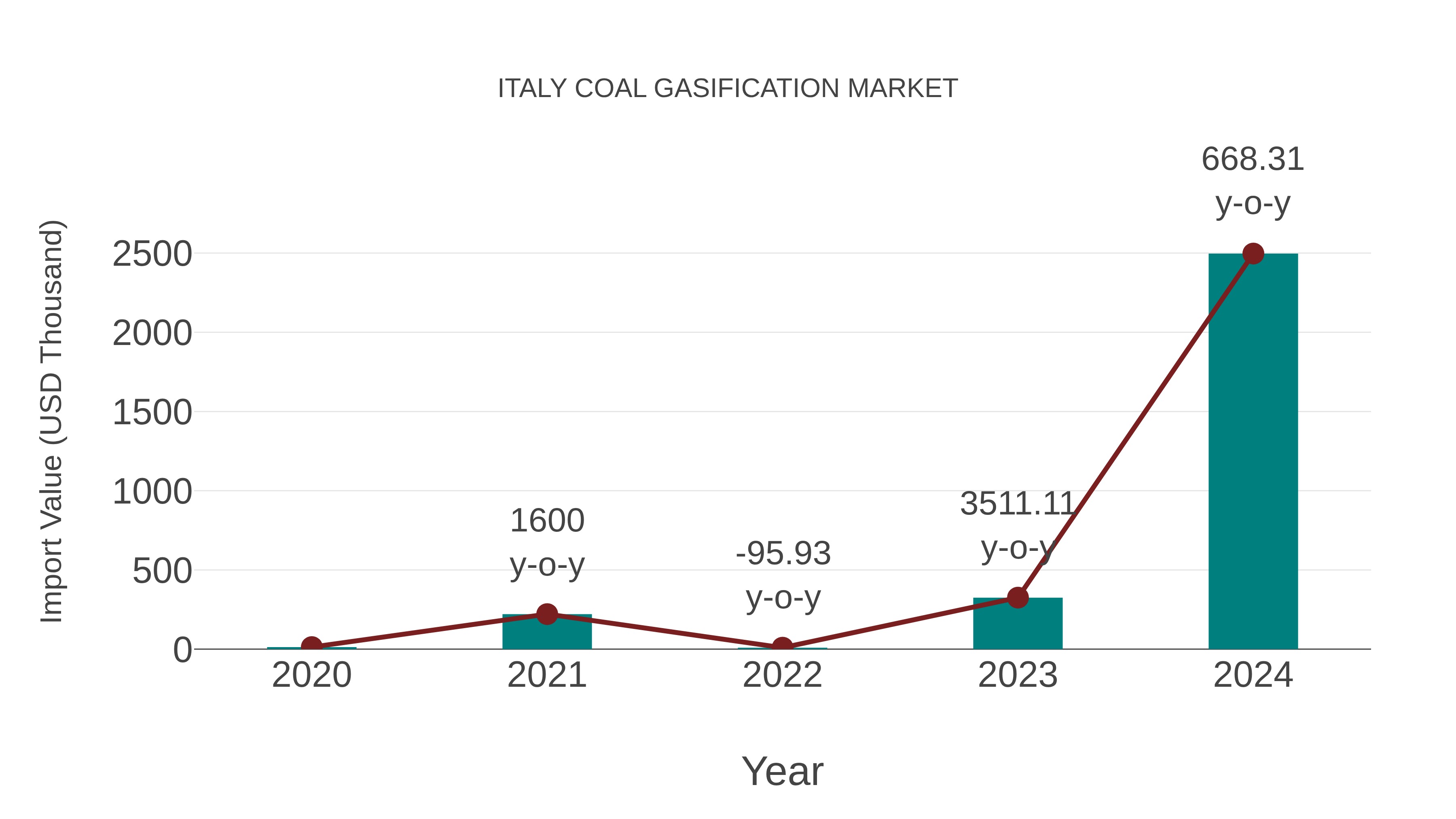  Italy Coal Gasification Market: Import Trend Analysis