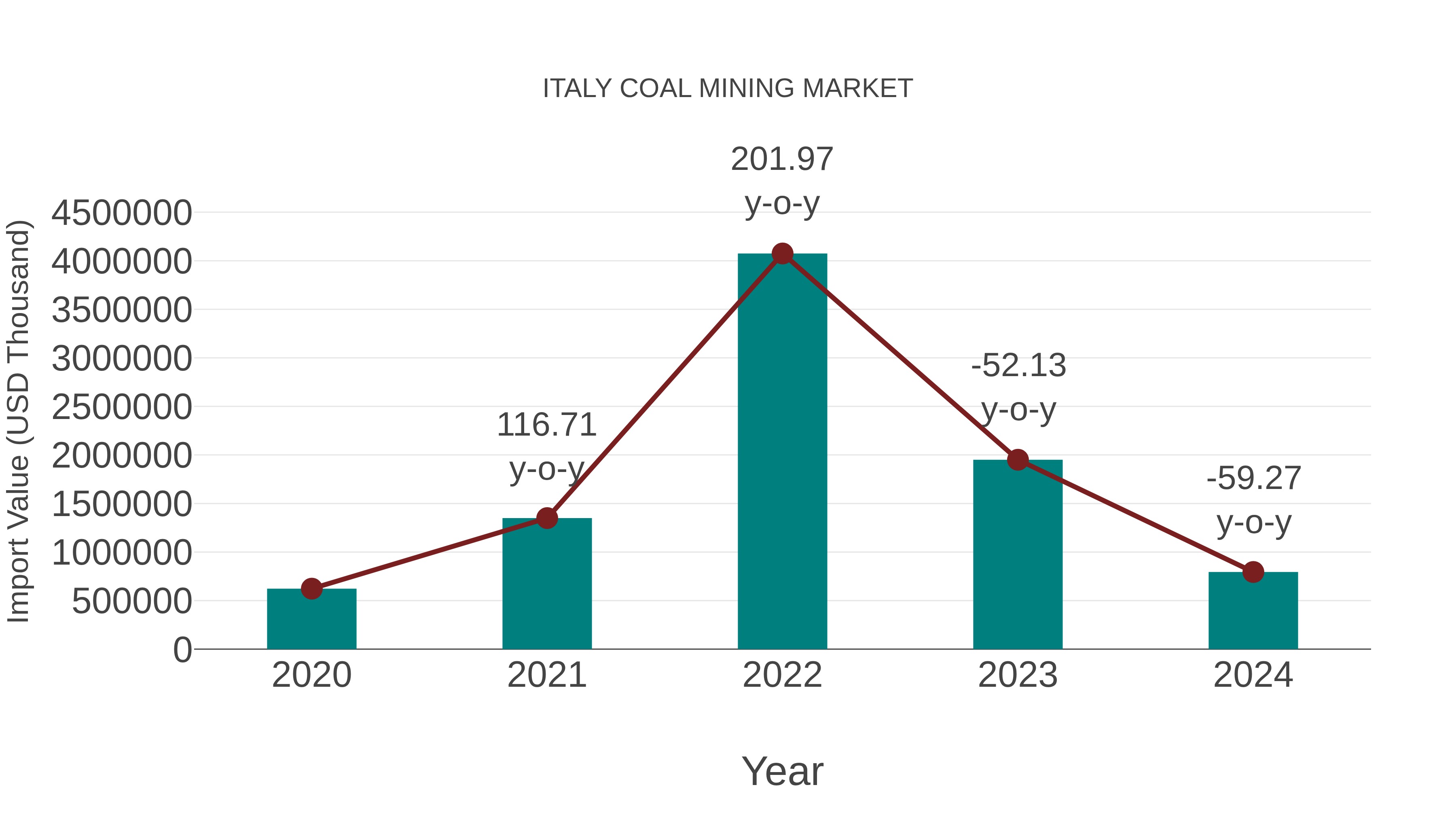 Italy Coal Mining Market: Import Trend Analysis