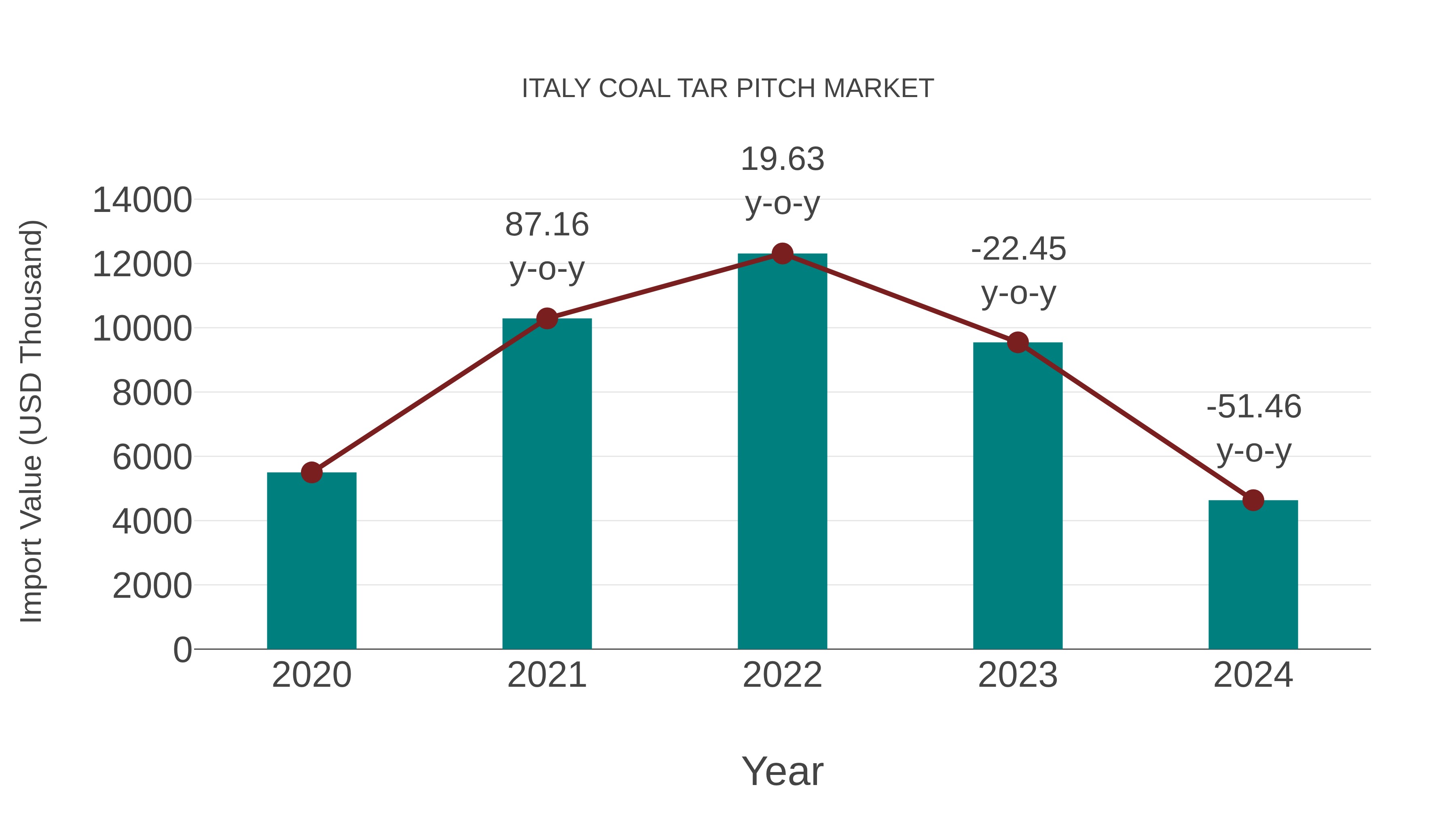  Italy Coal Tar Pitch Market: Import Trend Analysis