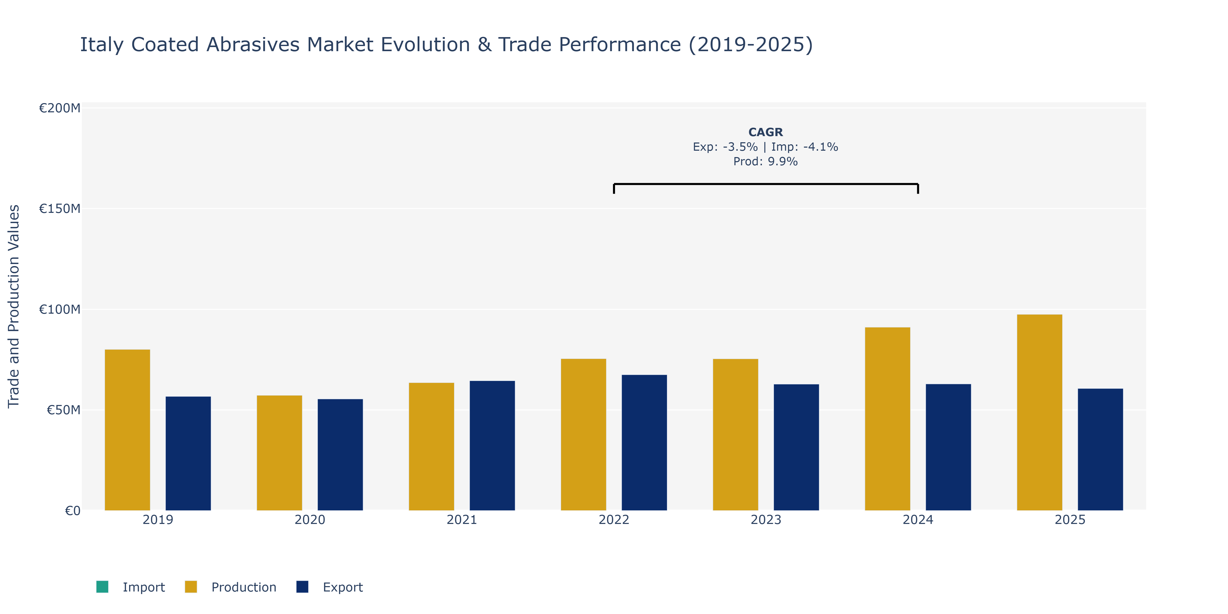 Italy Coated Abrasives Market: Production & Trade Performance (2019-2025)