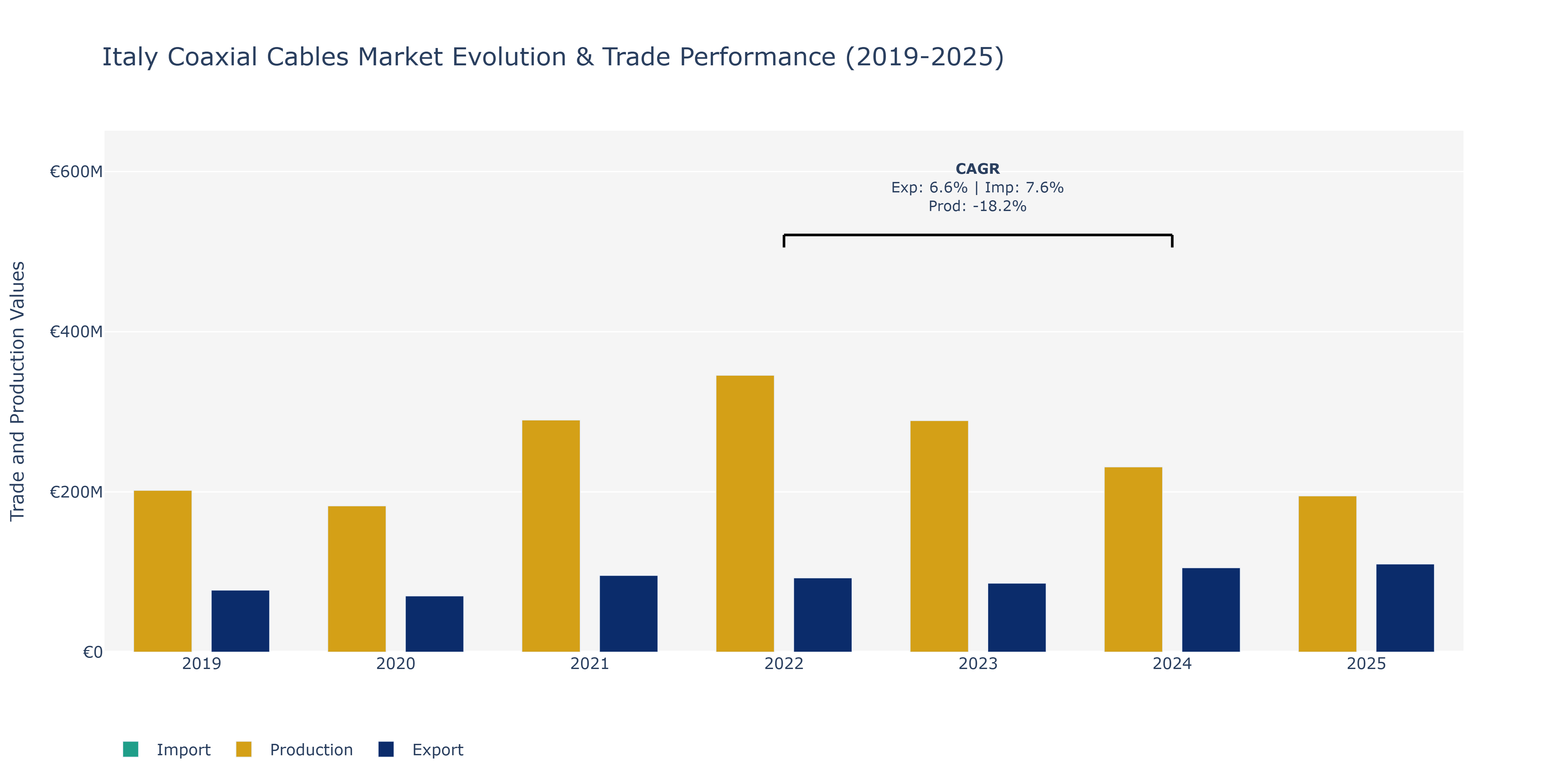 Italy Coaxial Cables Market: Production & Trade Performance (2019-2025)