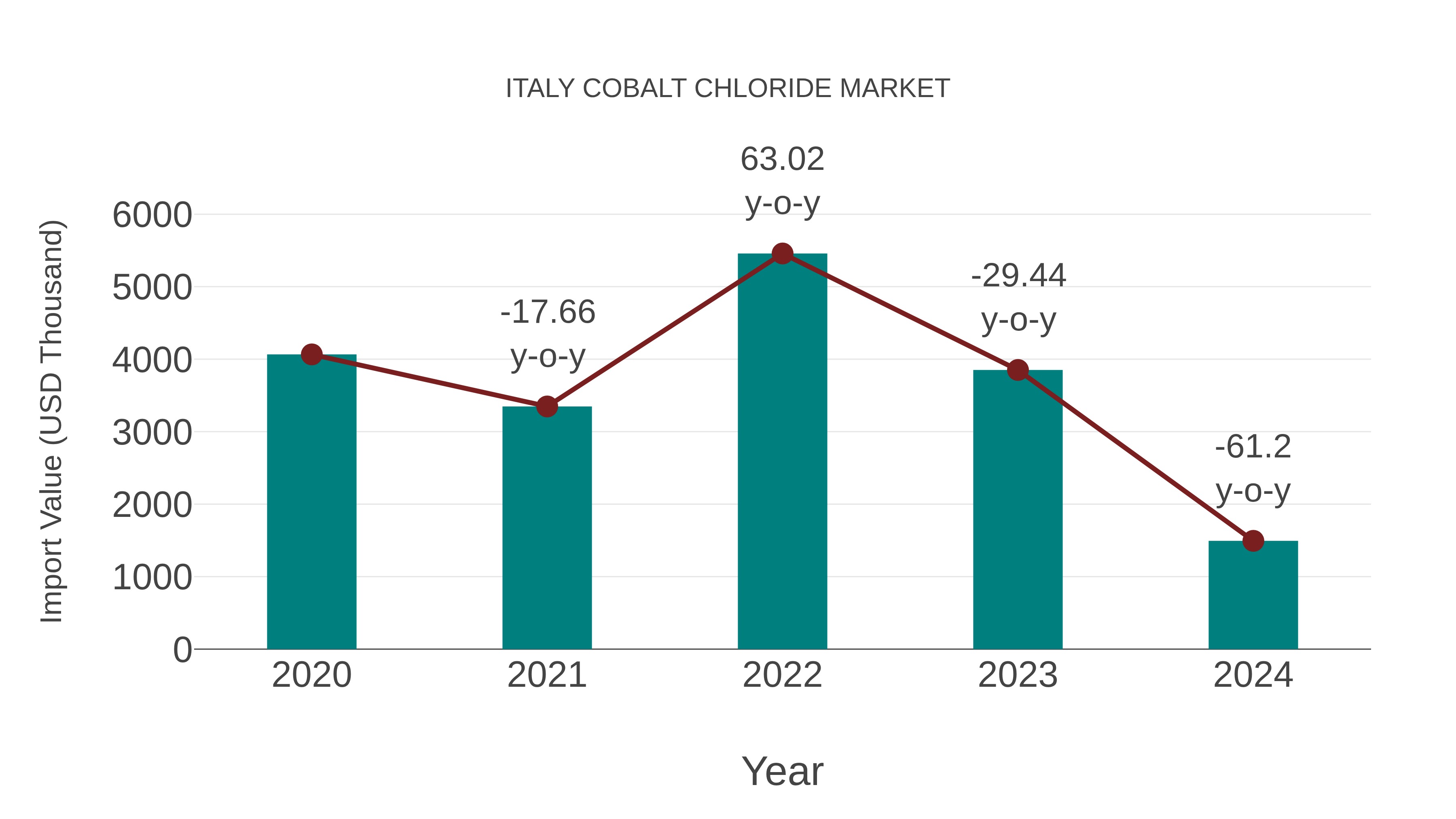  Italy Cobalt Chloride Market: Import Trend Analysis