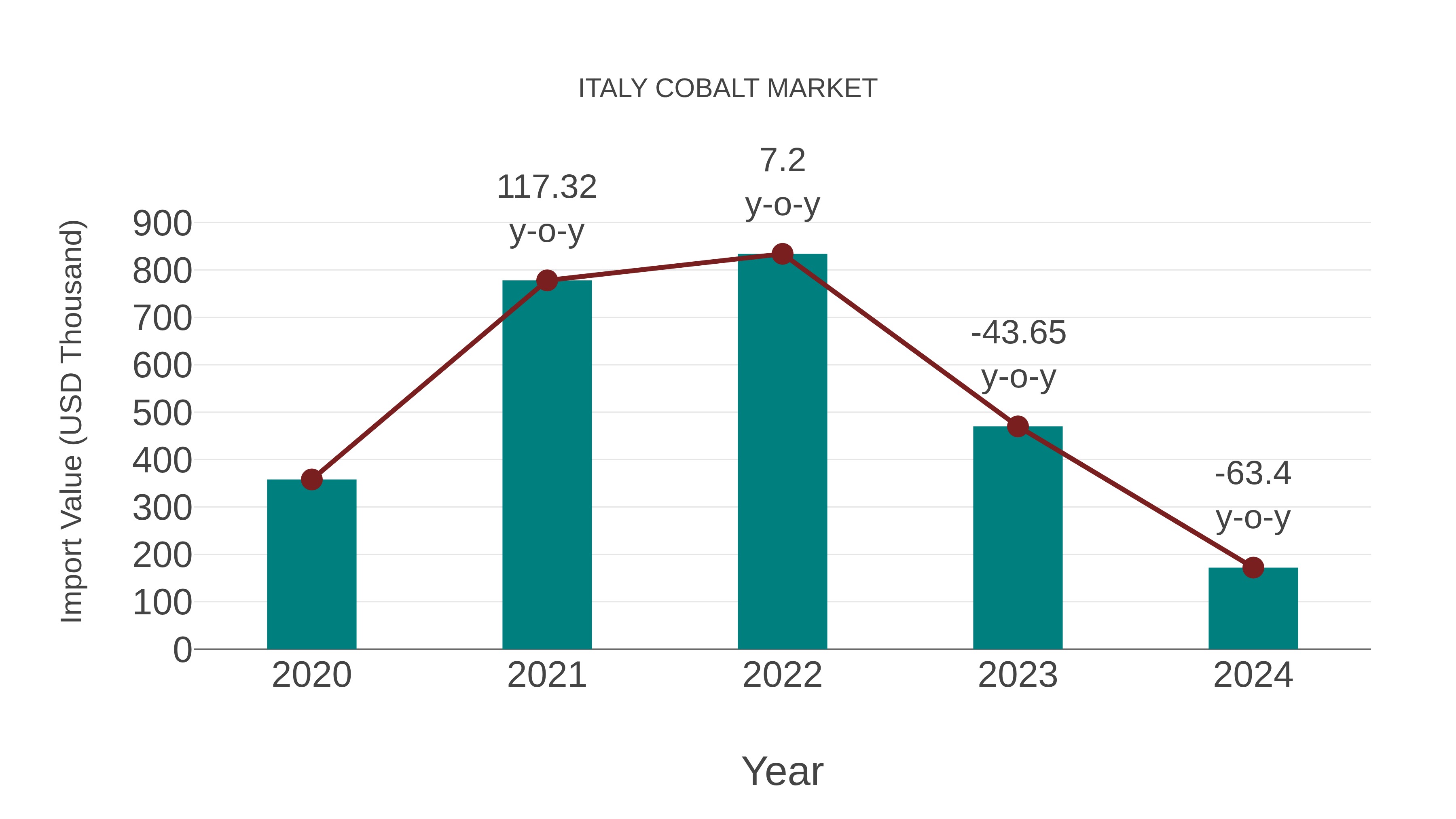  Italy Cobalt Market: Import Trend Analysis