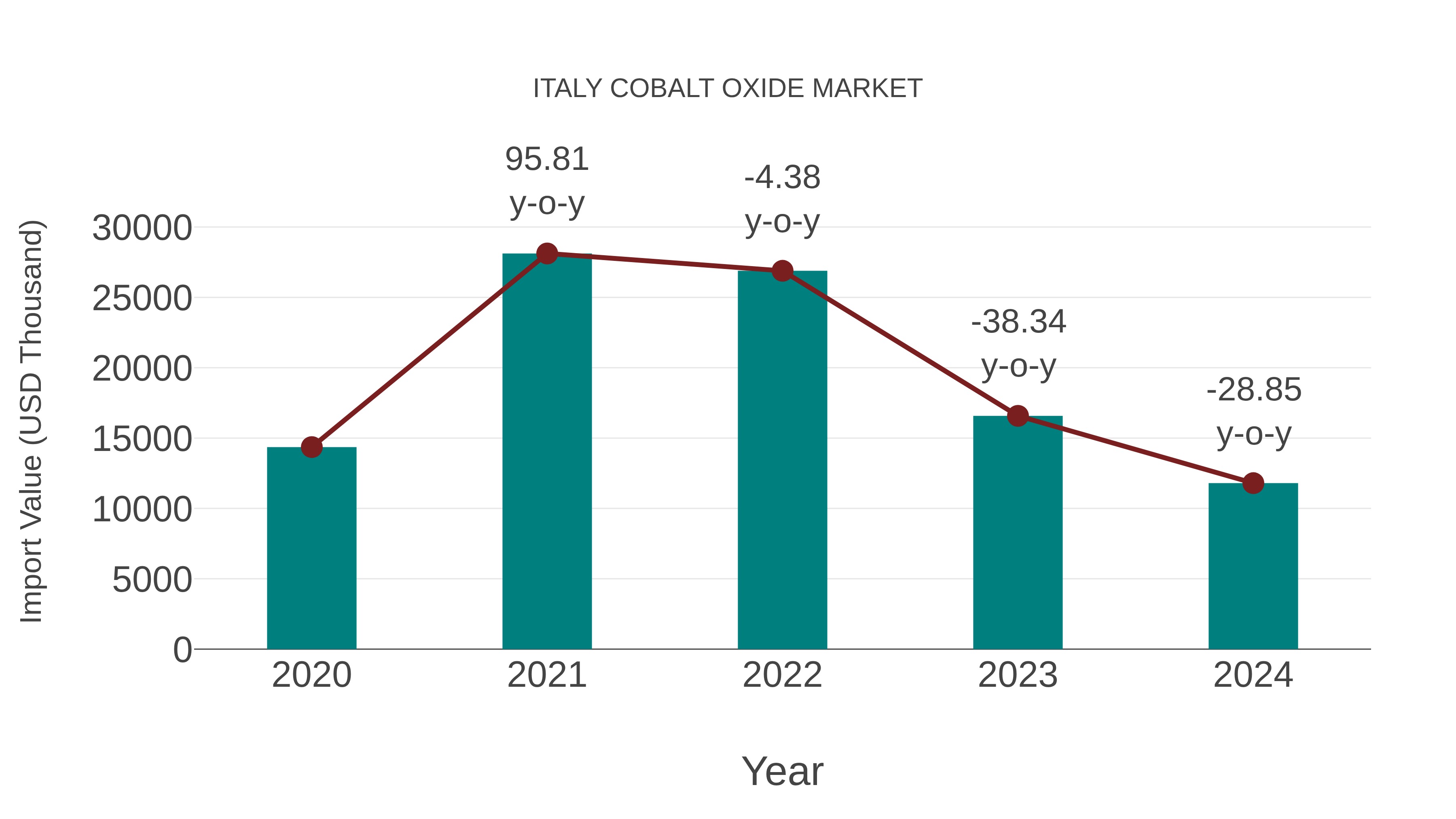  Italy Cobalt Oxide Market: Import Trend Analysis