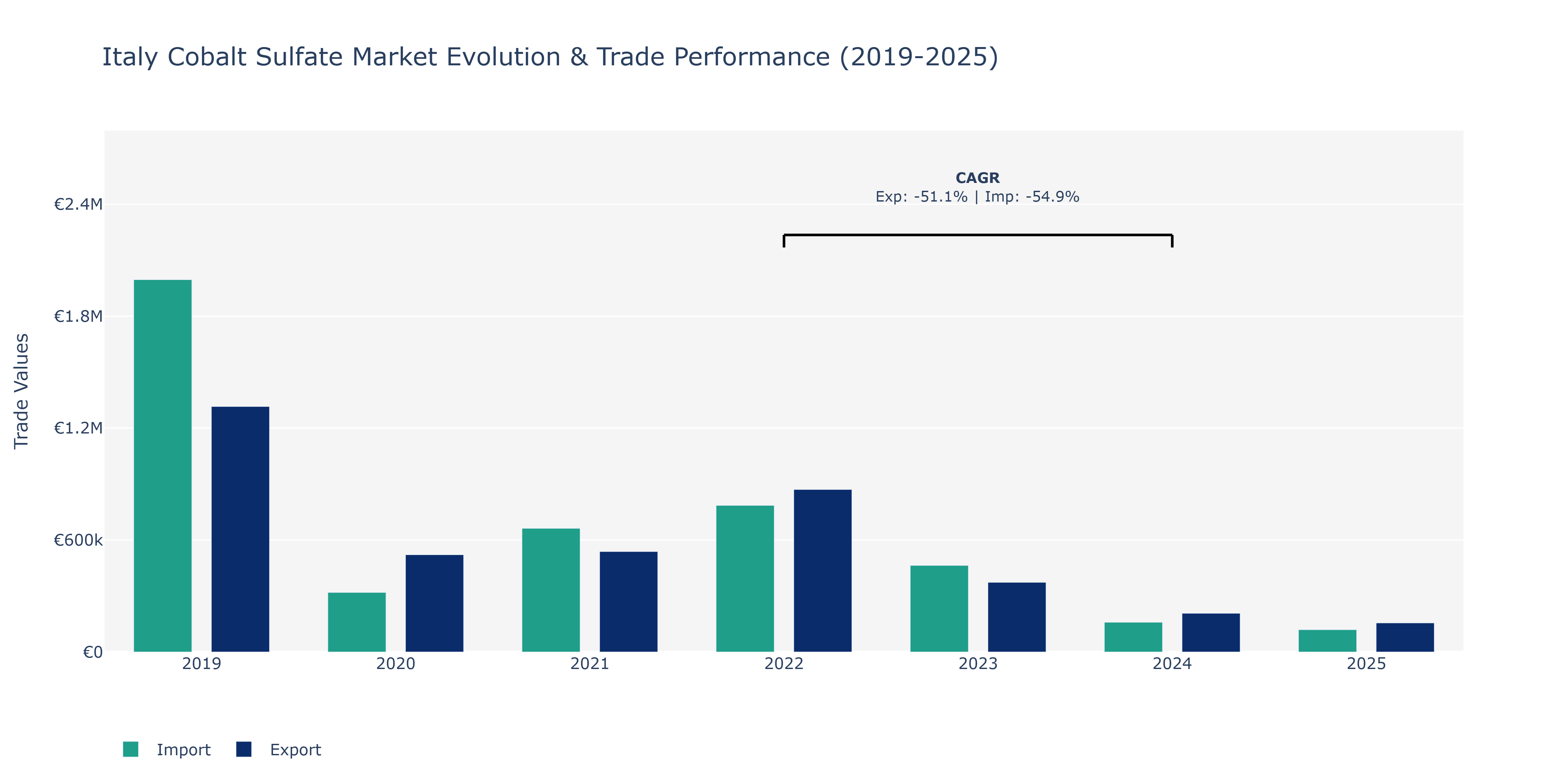 Italy Cobalt Sulfate Market: Production & Trade Performance (2019-2025)