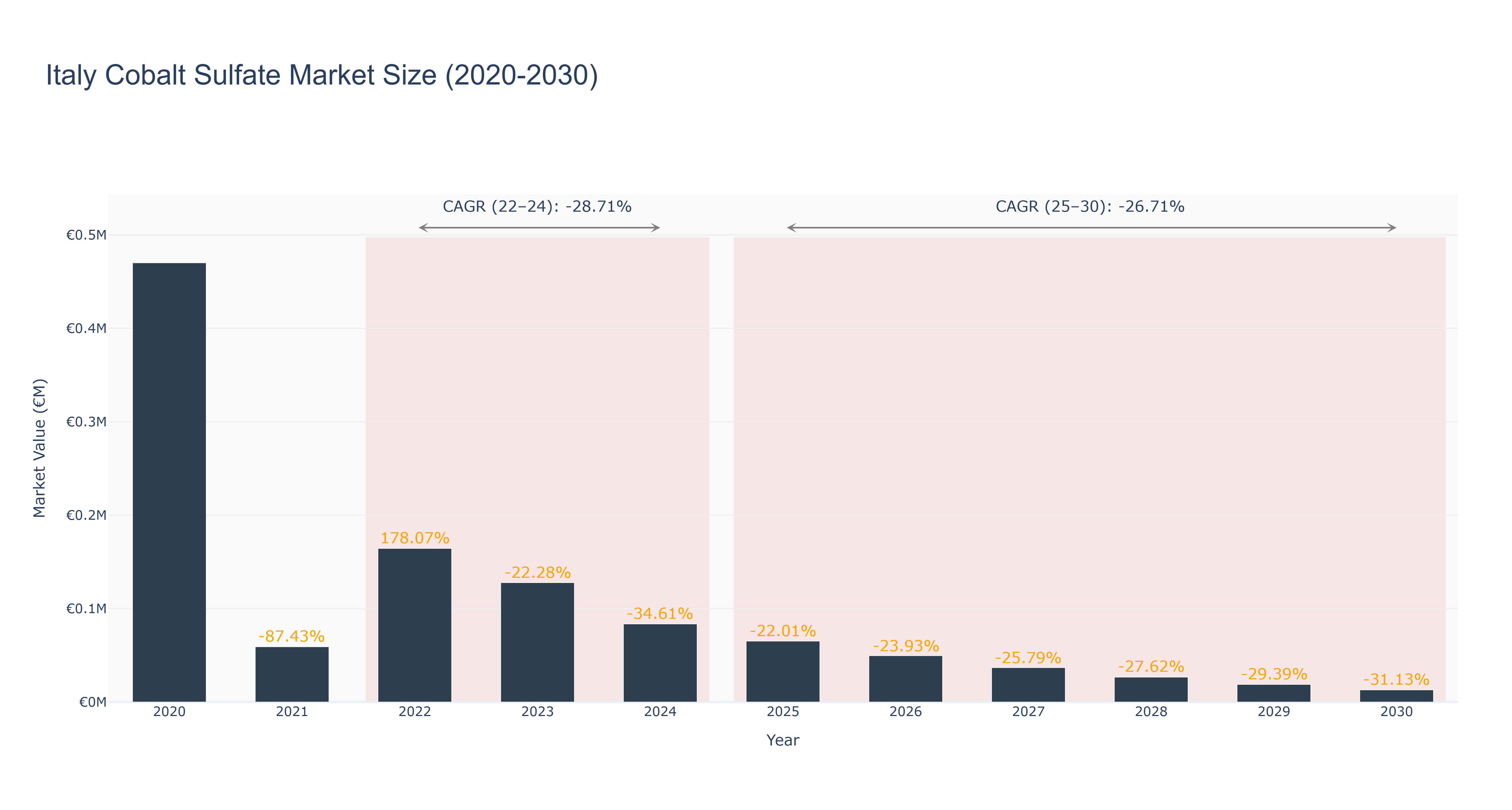 Italy Cobalt Sulfate Market Size (2020-2030)