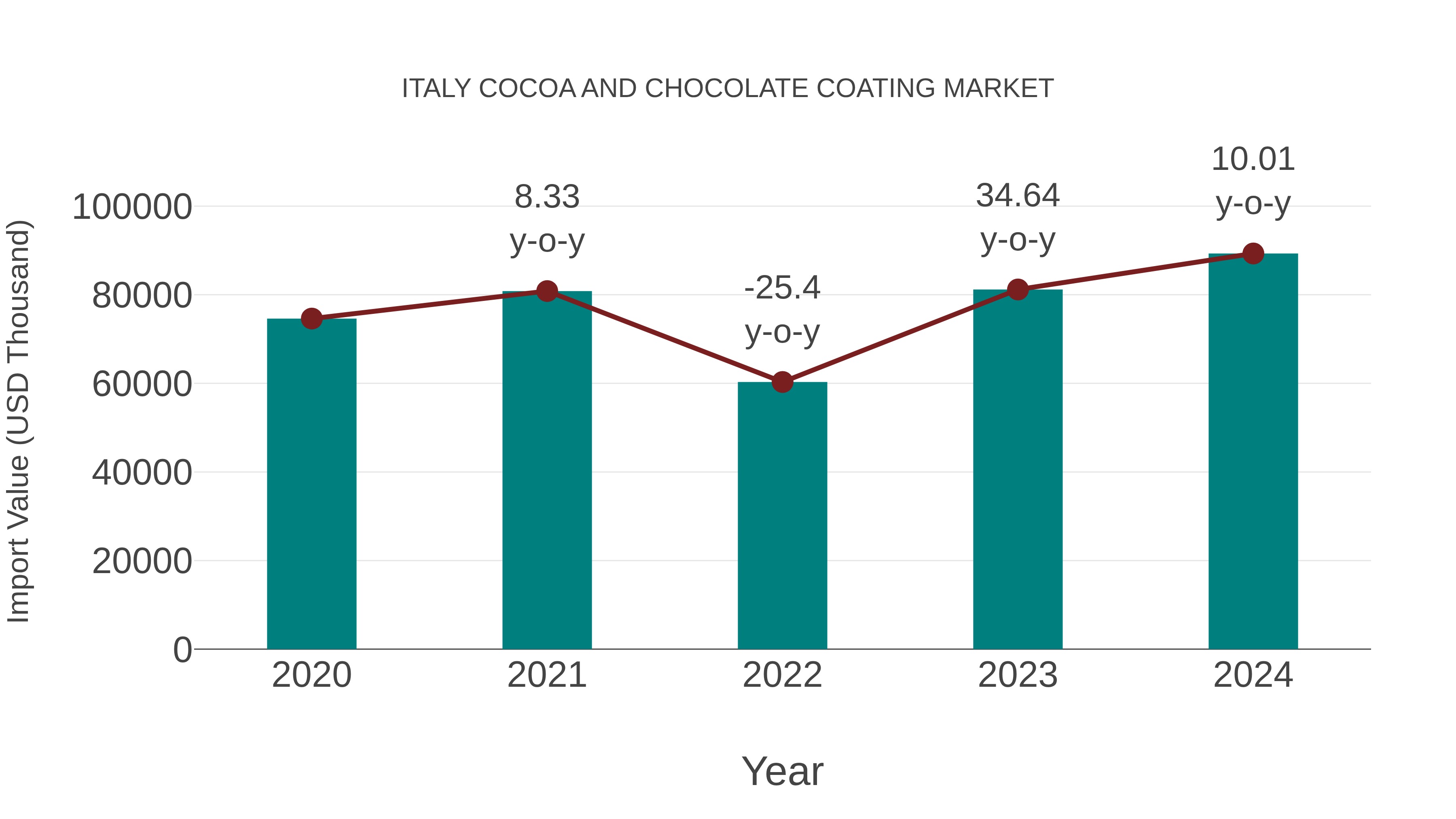 Italy Cocoa and Chocolate Coating Market: Import Trend Analysis
