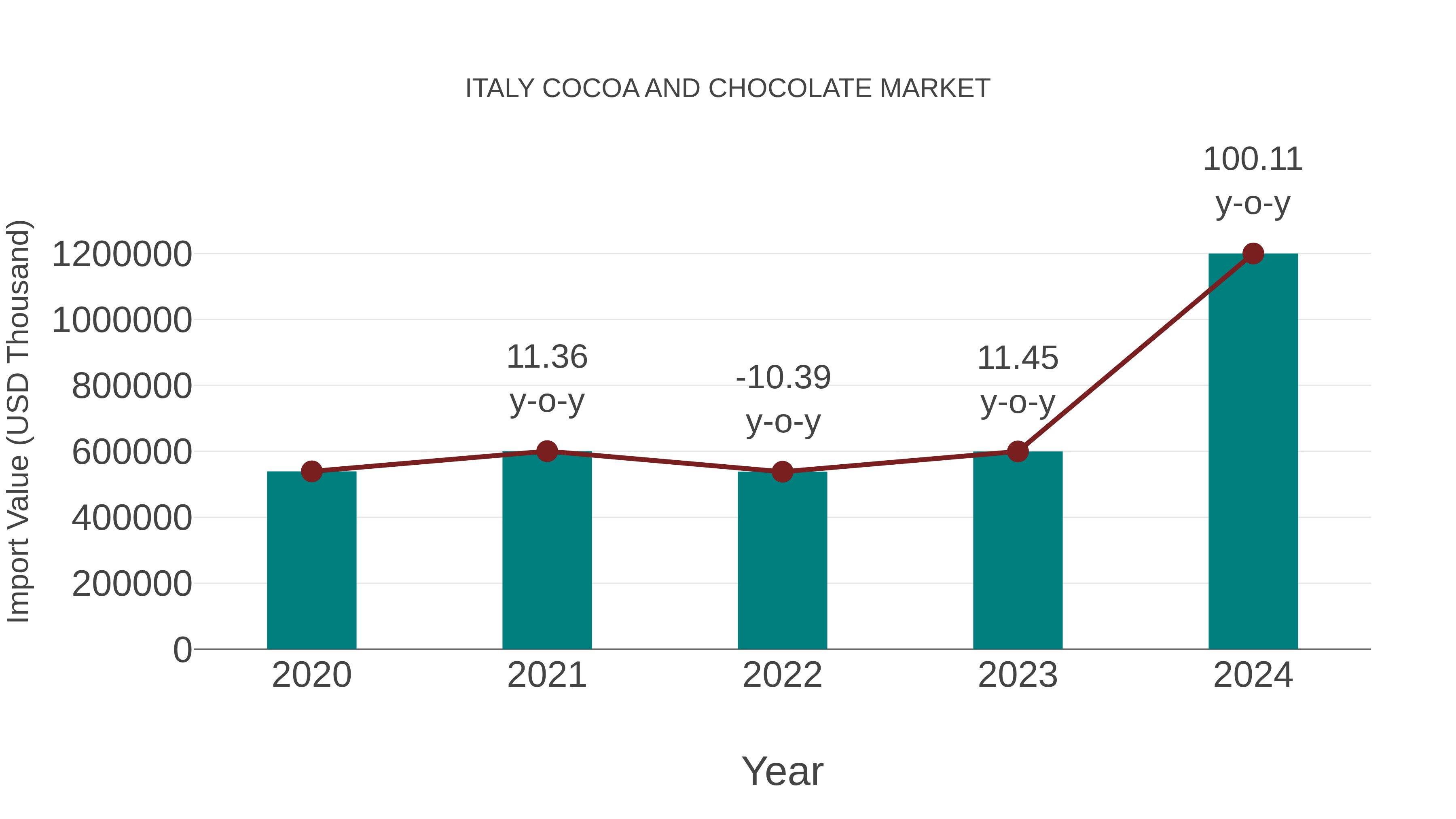  Italy Cocoa and Chocolate Market: Import Trend Analysis