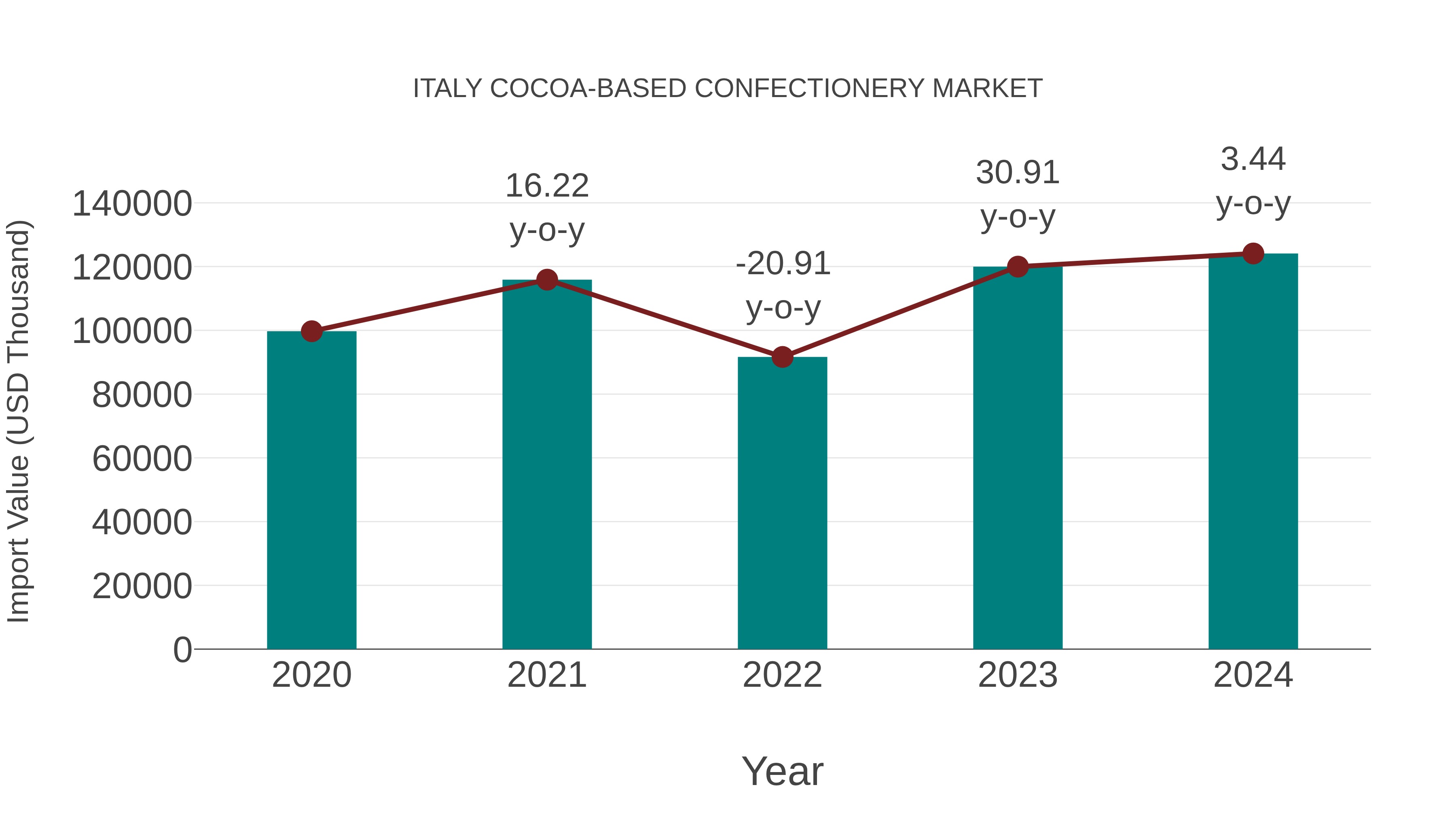 Italy Cocoa-based Confectionery Market: Import Trend Analysis