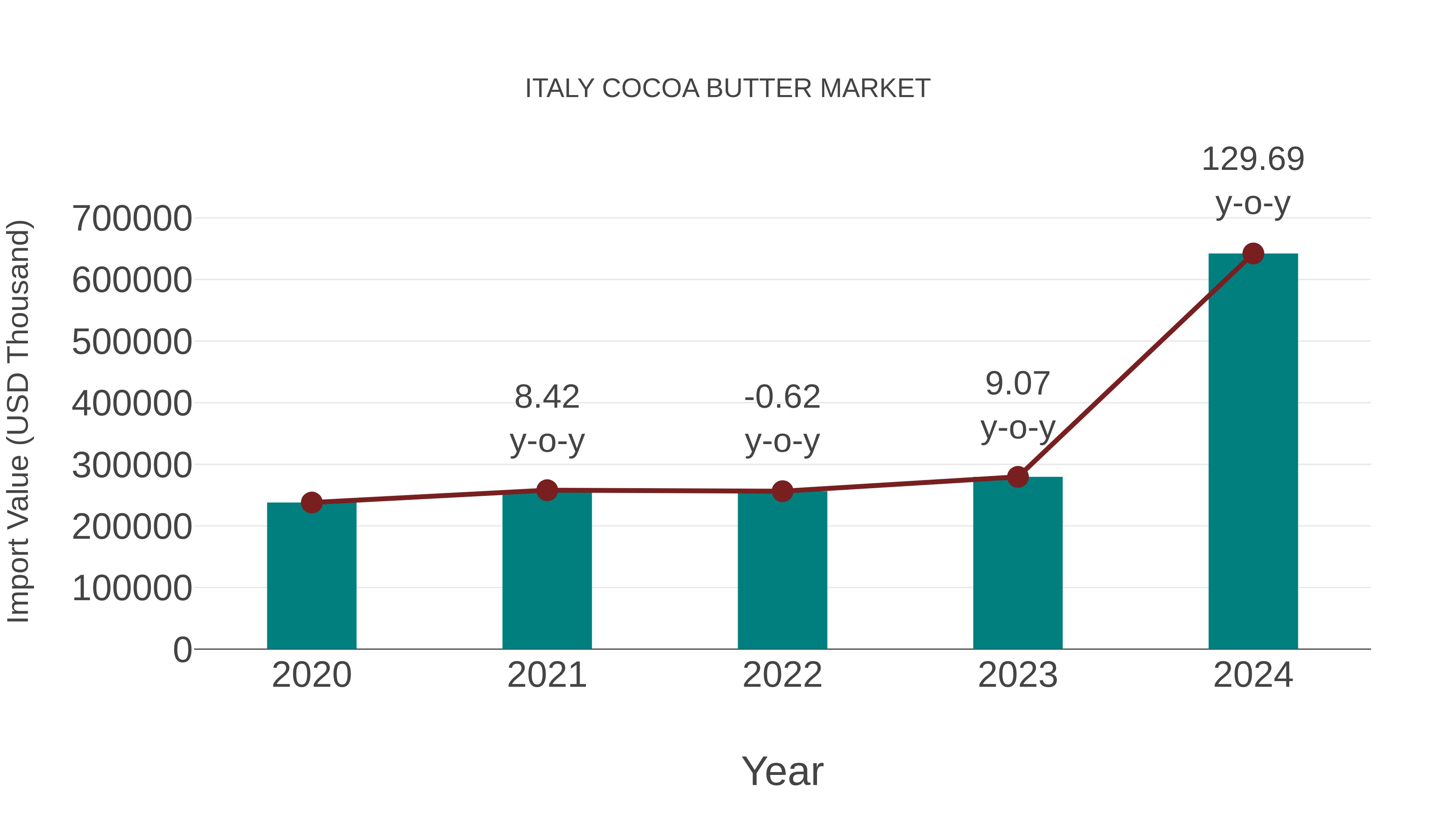 Italy Cocoa Butter Market: Import Trend Analysis