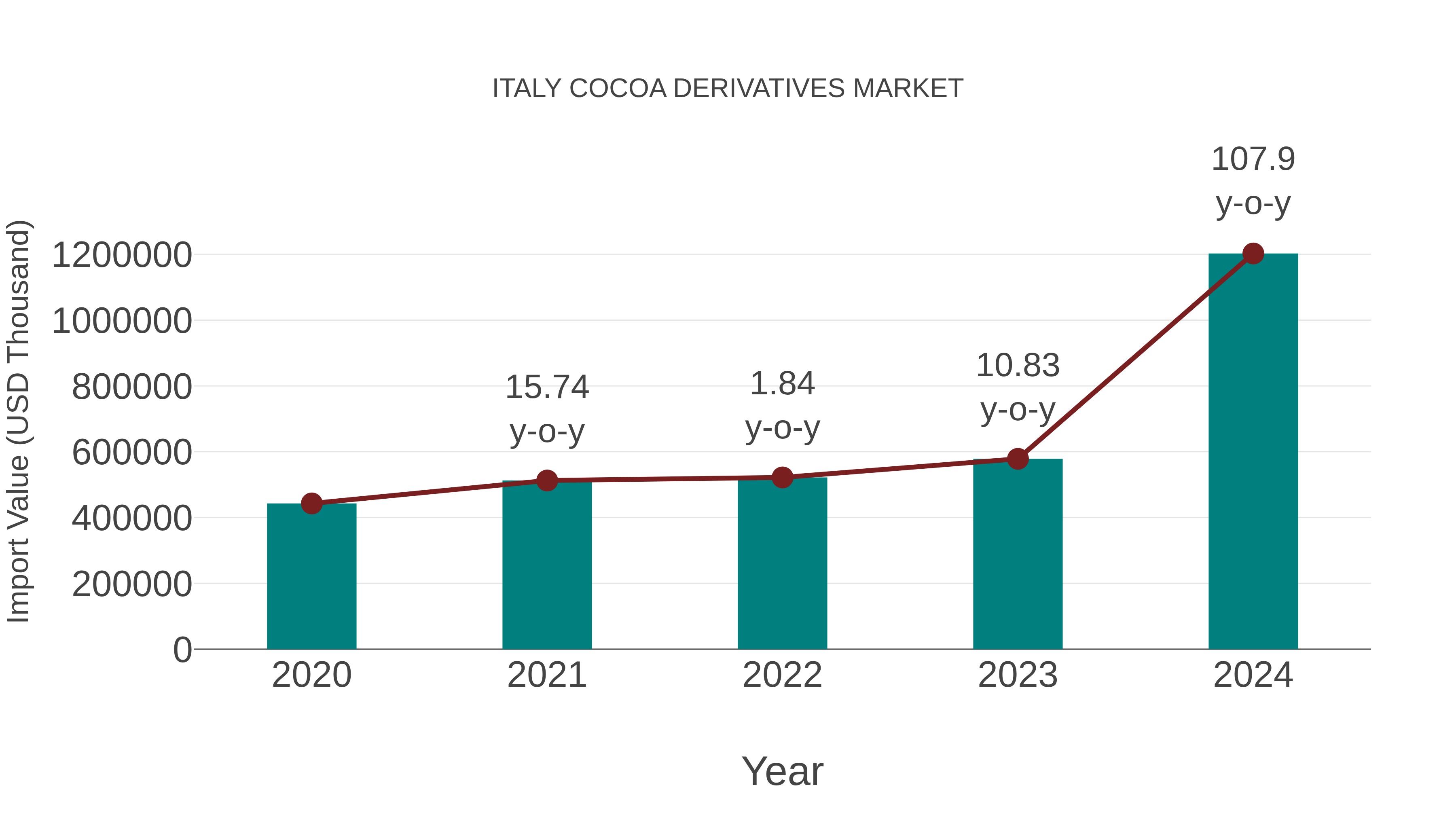  Italy Cocoa Derivatives Market: Import Trend Analysis