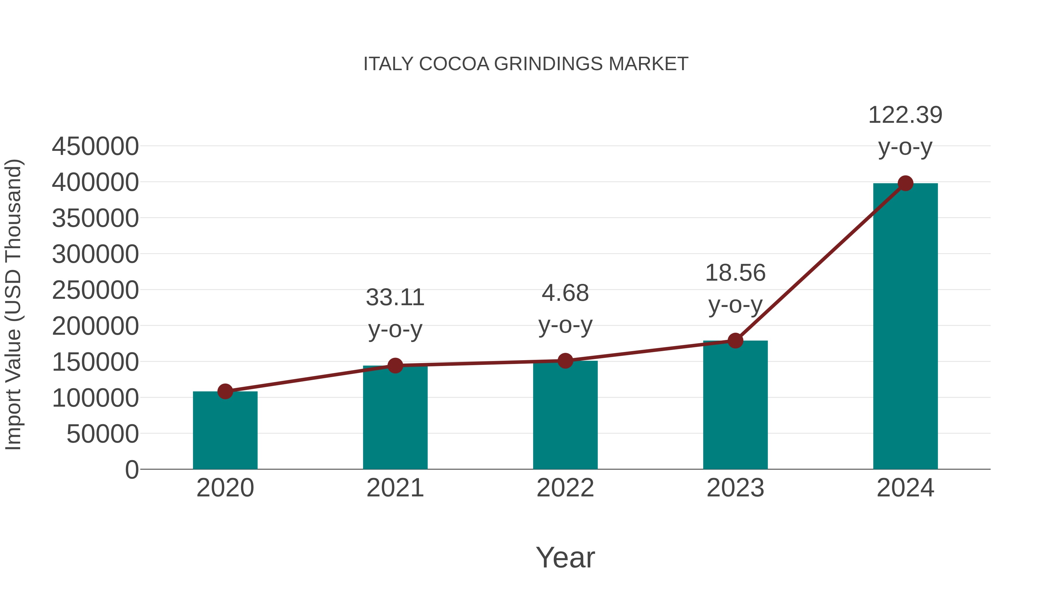  Italy Cocoa Grindings Market: Import Trend Analysis
