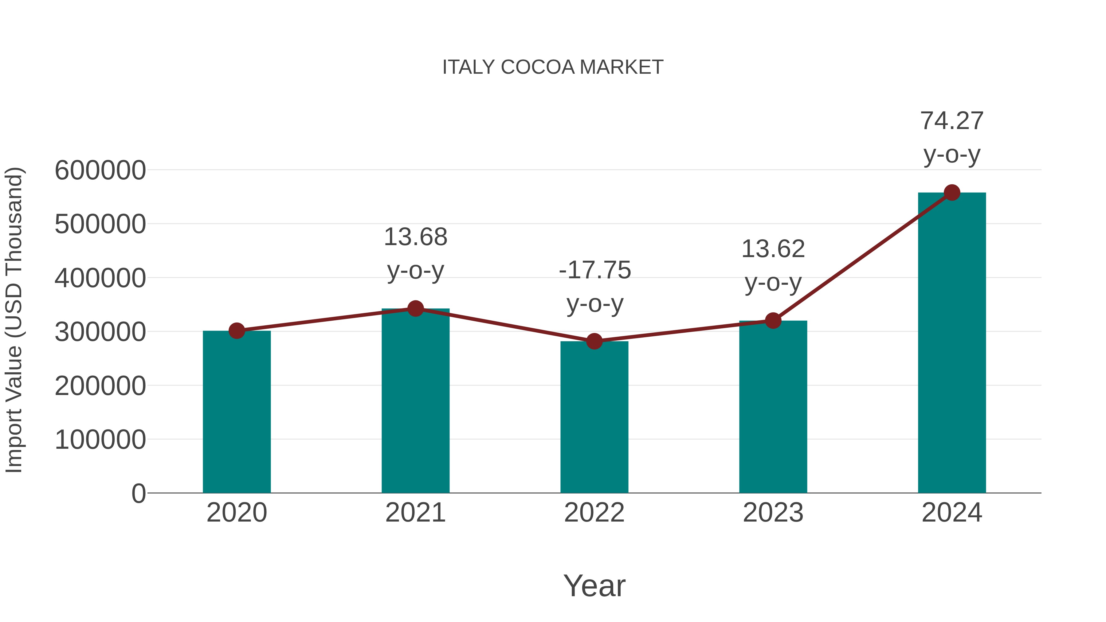 Italy Cocoa Market: Import Trend Analysis