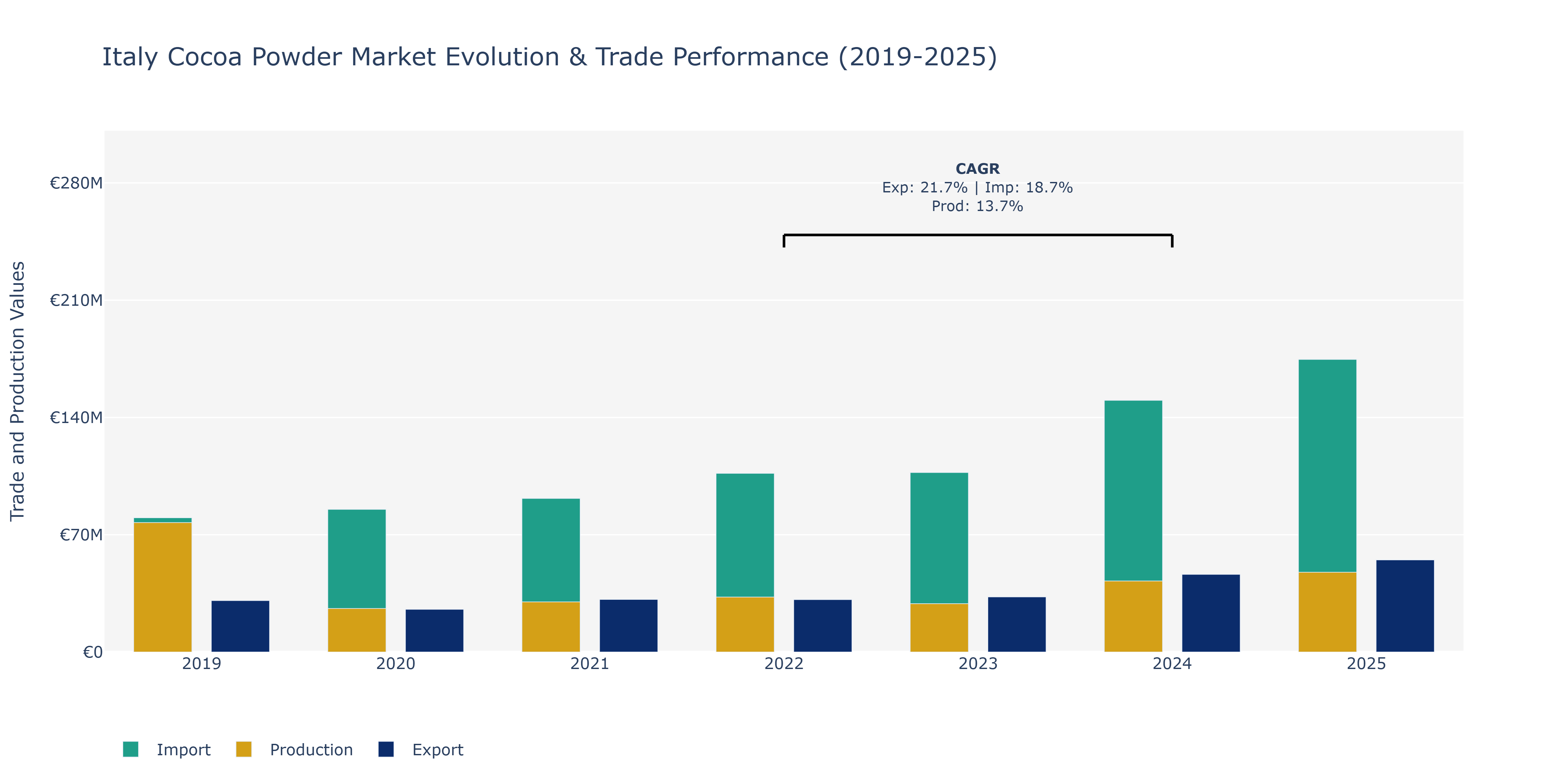 Italy Cocoa Powder Market: Production & Trade Performance (2019-2025)