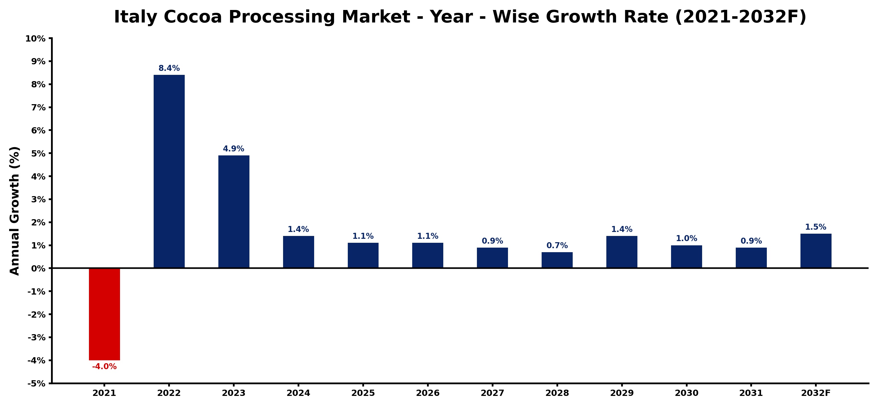 Italy Cocoa Processing Market Year-wise Growth Rate and Key Drivers