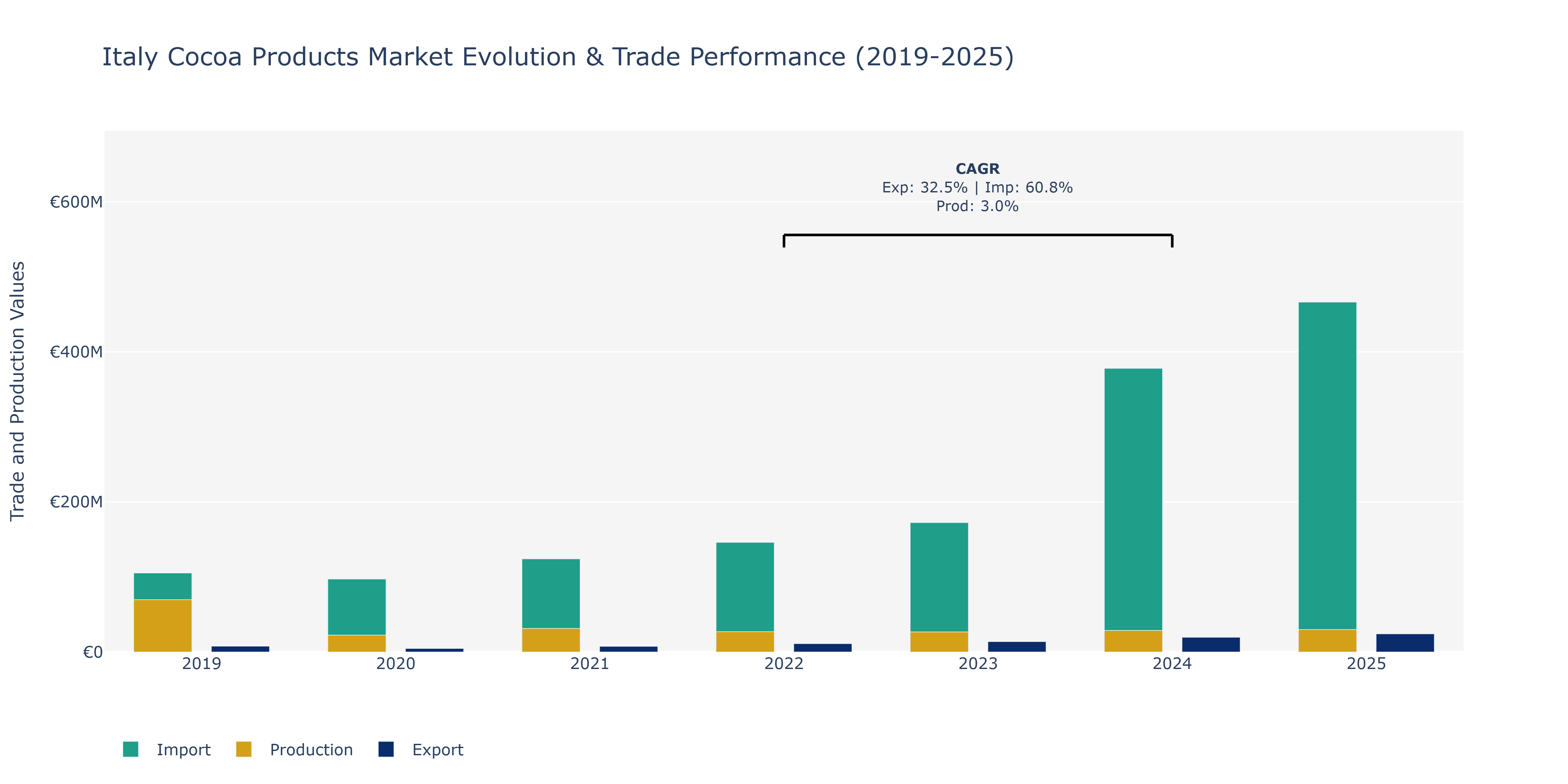 Italy Cocoa Products Market: Production & Trade Performance (2019-2025)