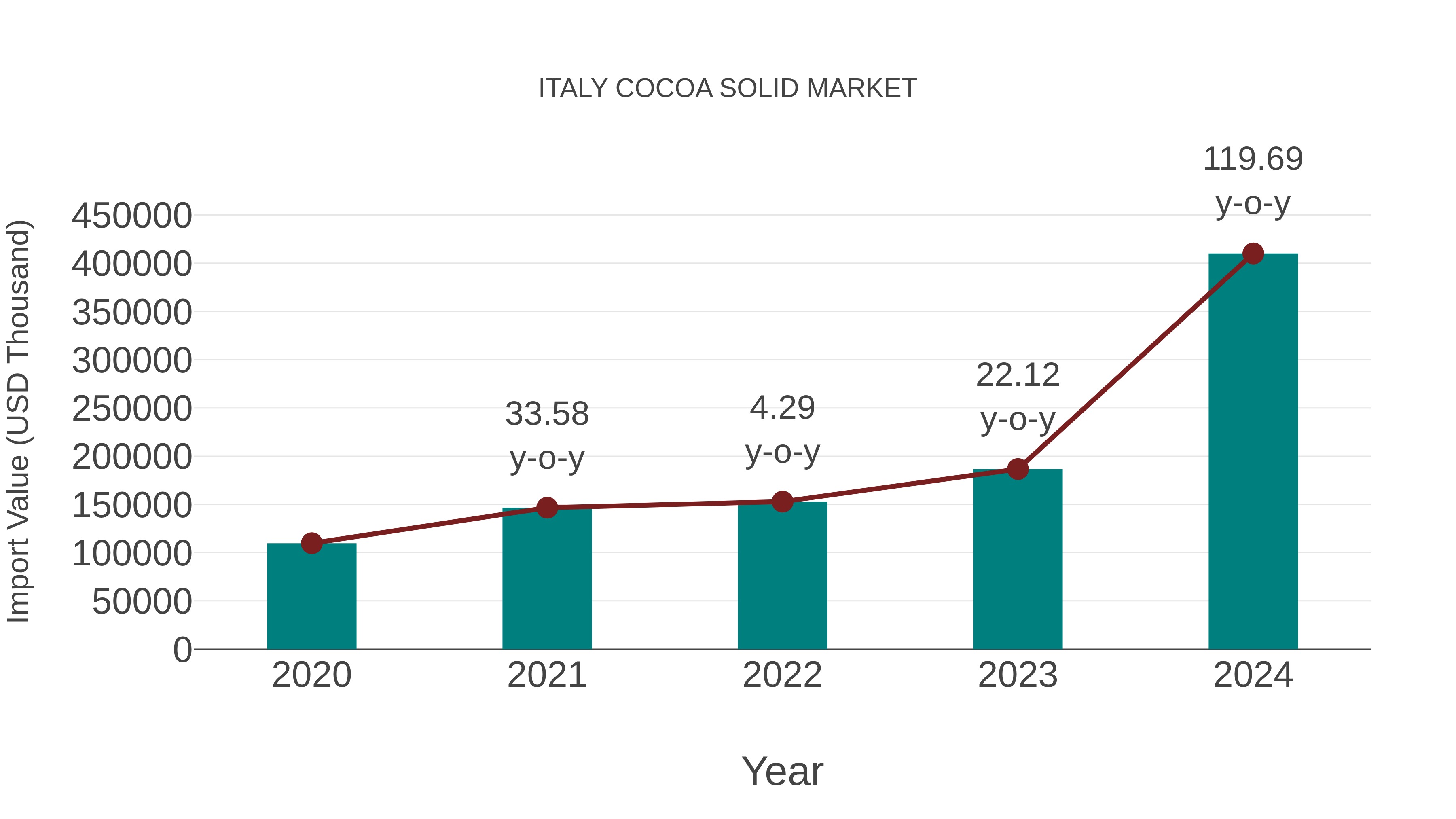  Italy Cocoa Solid Market: Import Trend Analysis