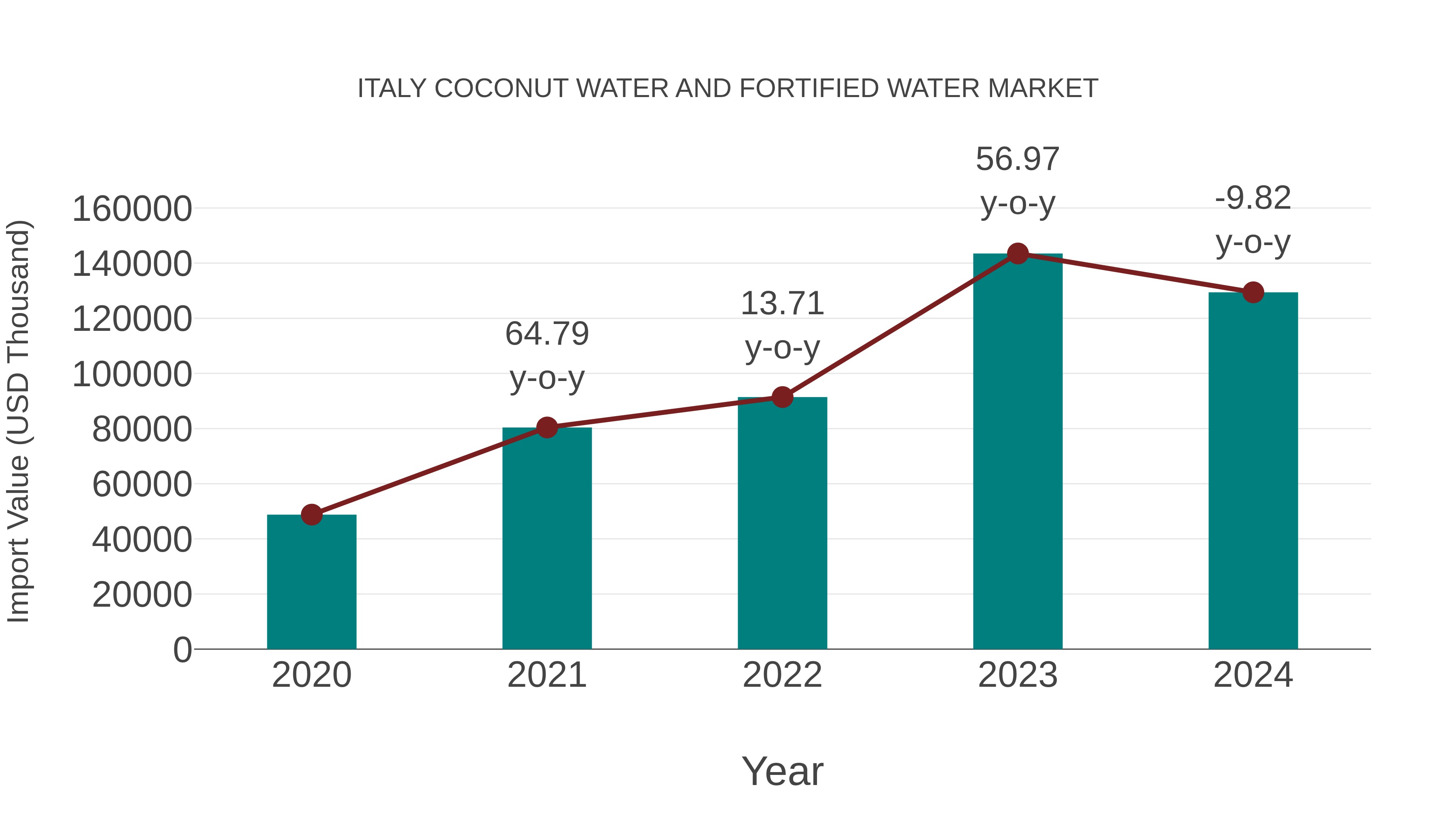 Italy Coconut Water and Fortified Water Market: Import Trend Analysis