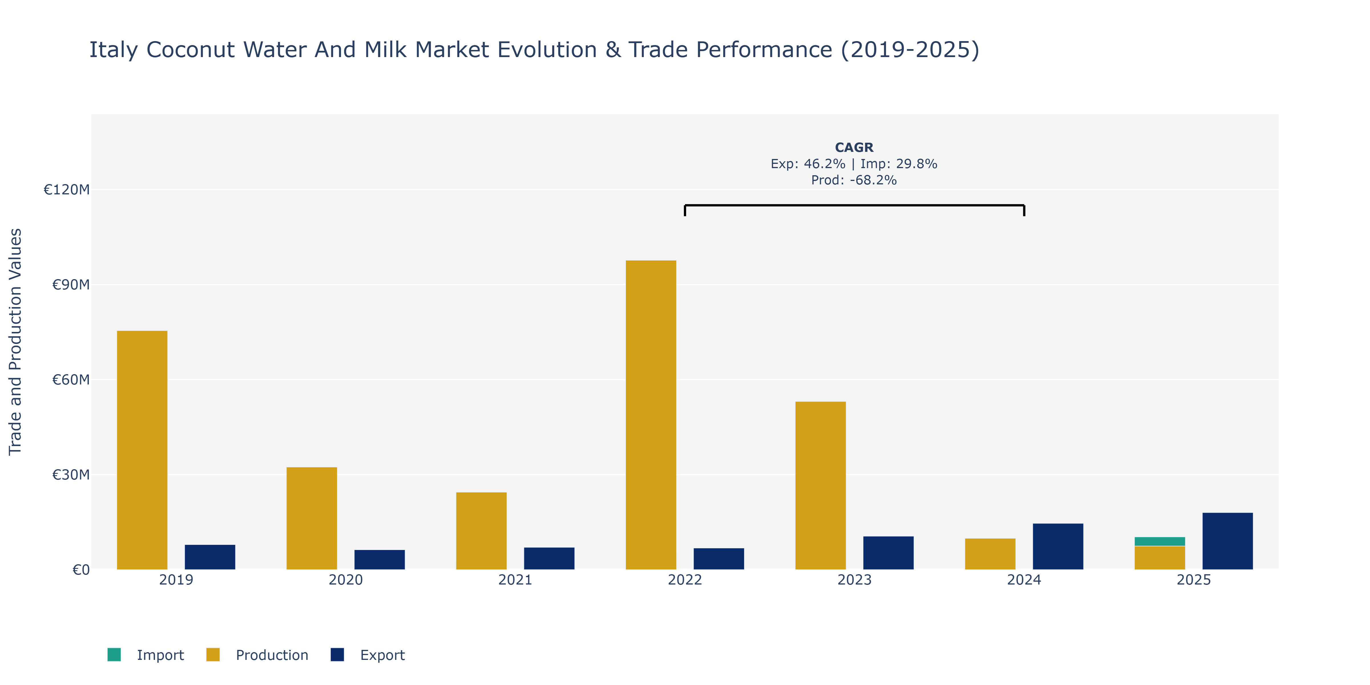 Italy Coconut Water And Milk Market: Production & Trade Performance (2019-2025)