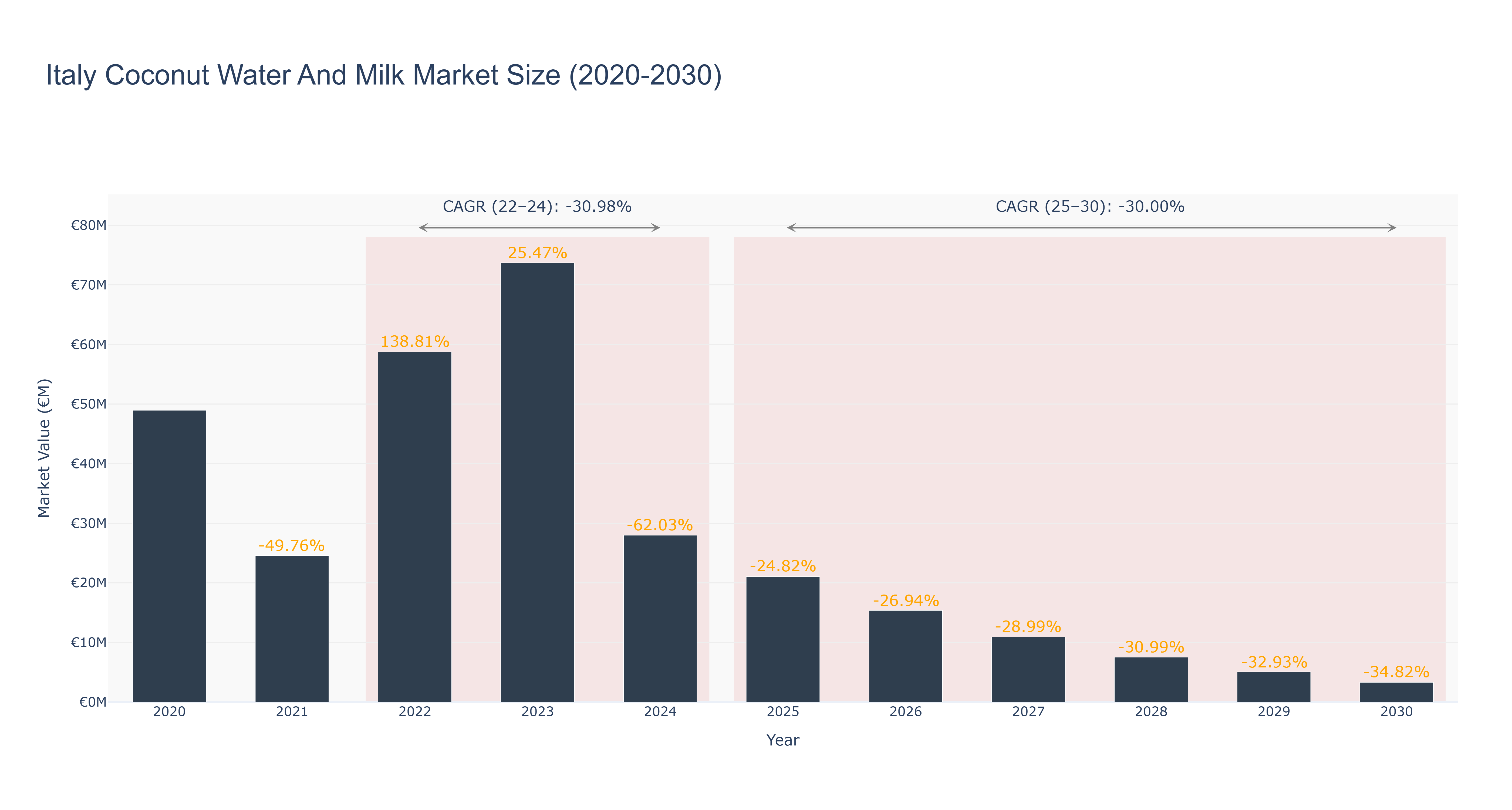 Italy Coconut Water And Milk Market Size (2020-2030)