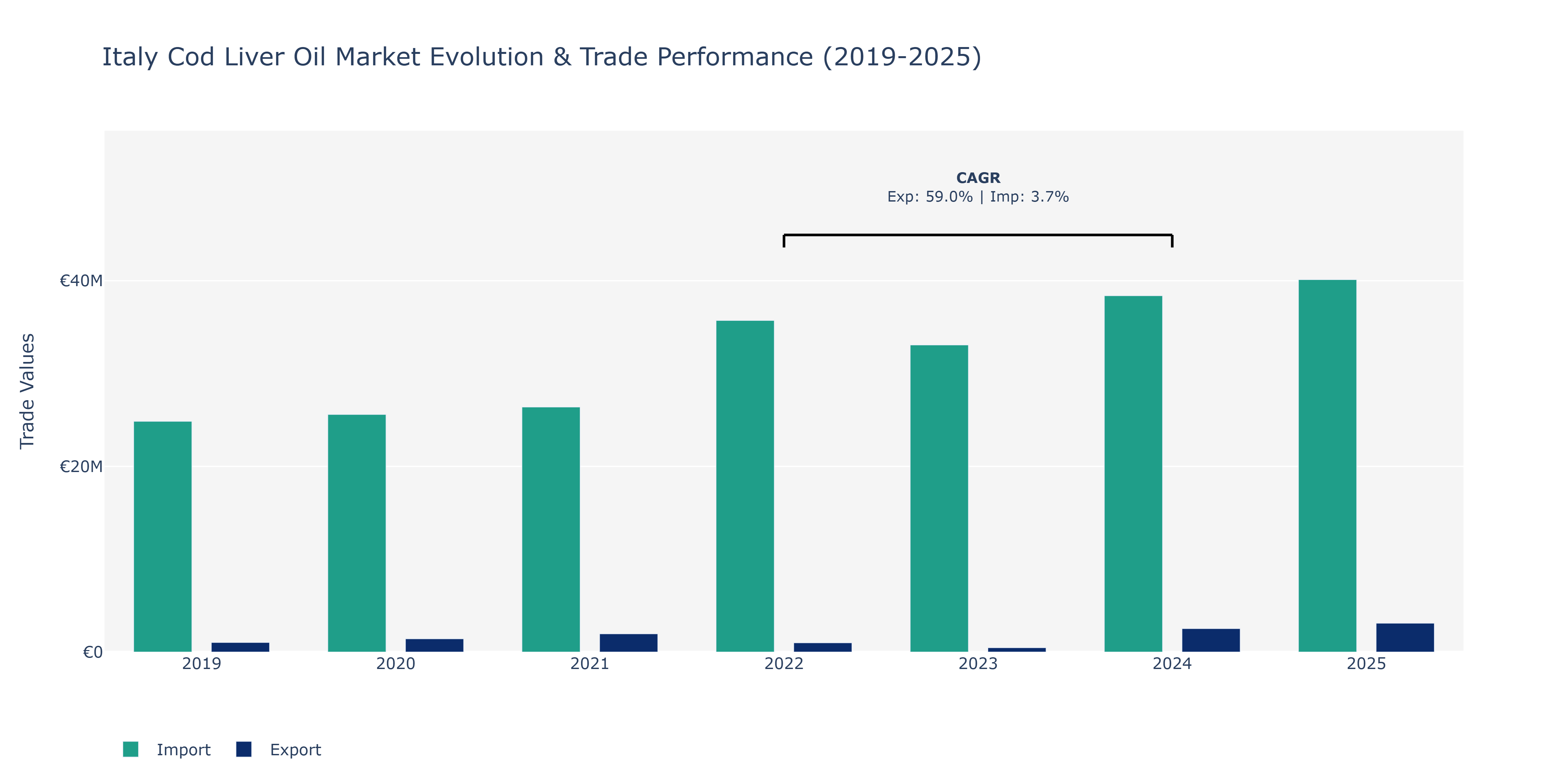 Italy Cod Liver Oil Market: Production & Trade Performance (2019-2025) Size