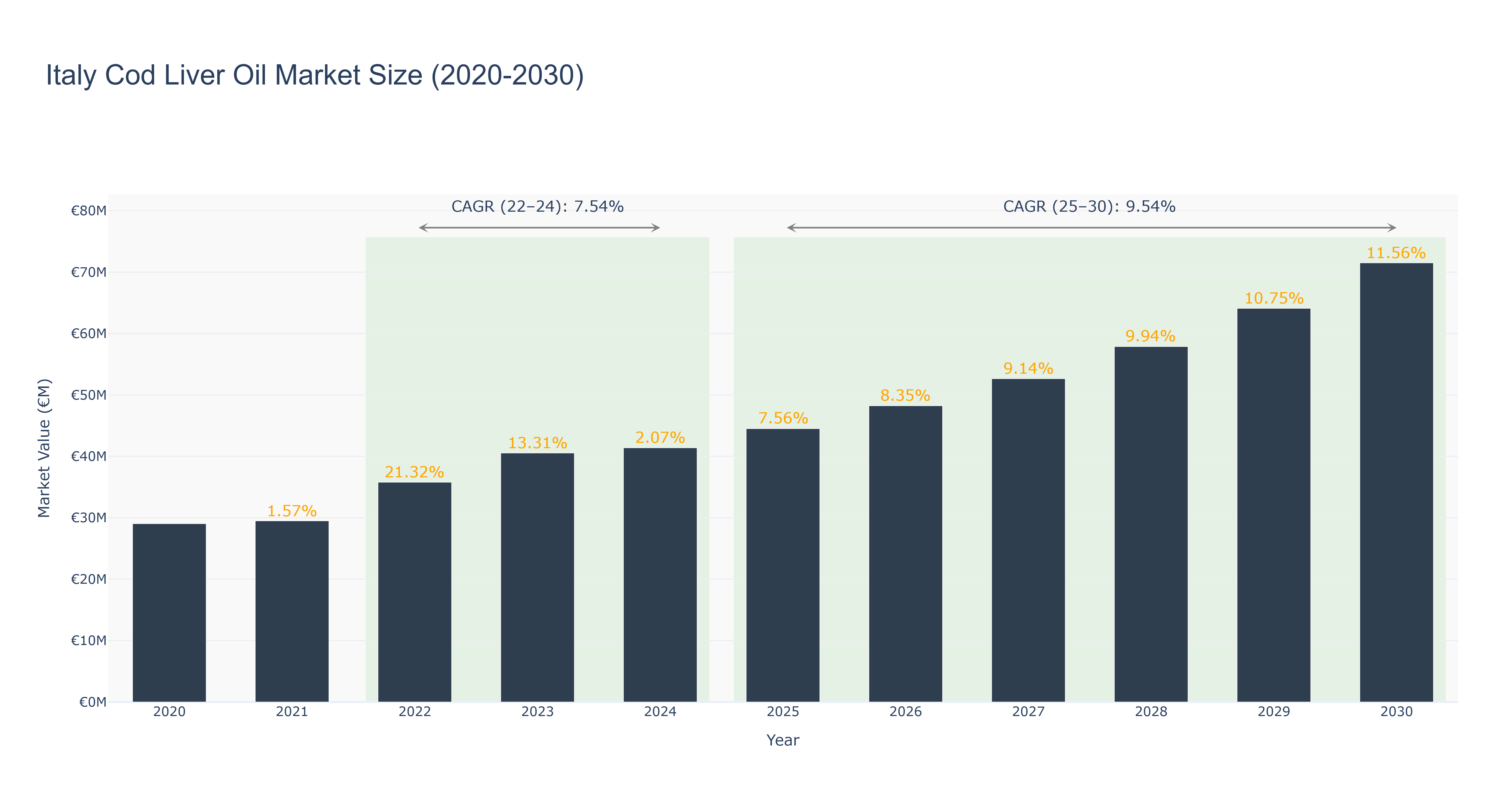 Italy Cod Liver Oil Market Size (2020-2030) Size