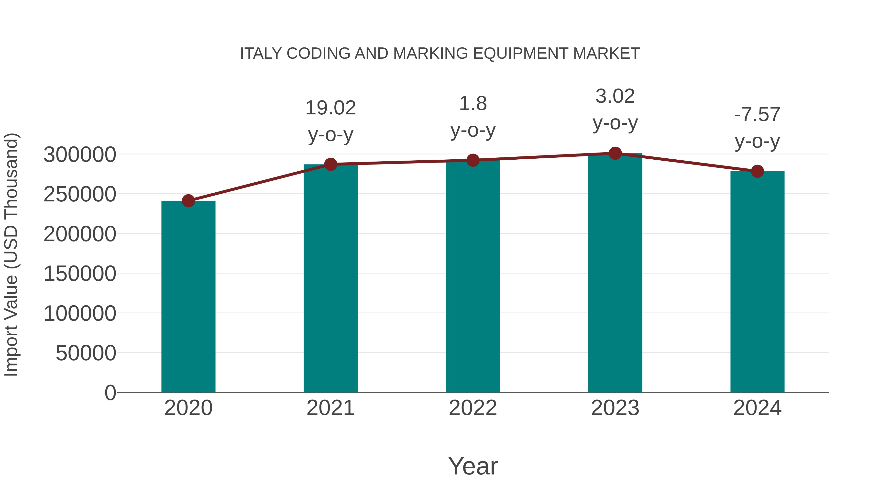  Italy Coding and Marking Equipment Market: Import Trend Analysis