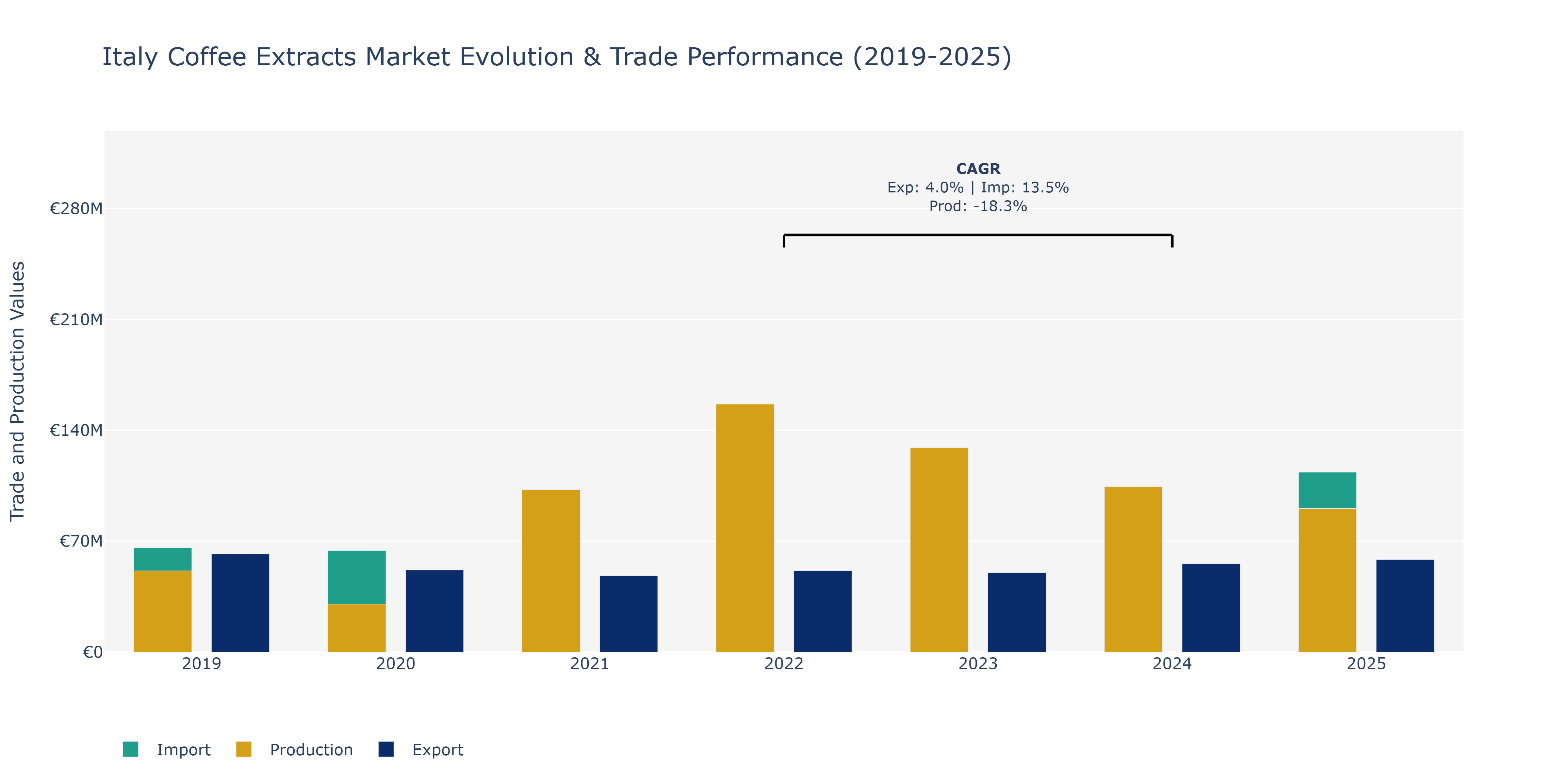 Italy Coffee Extracts Market: Production & Trade Performance (2019-2025)