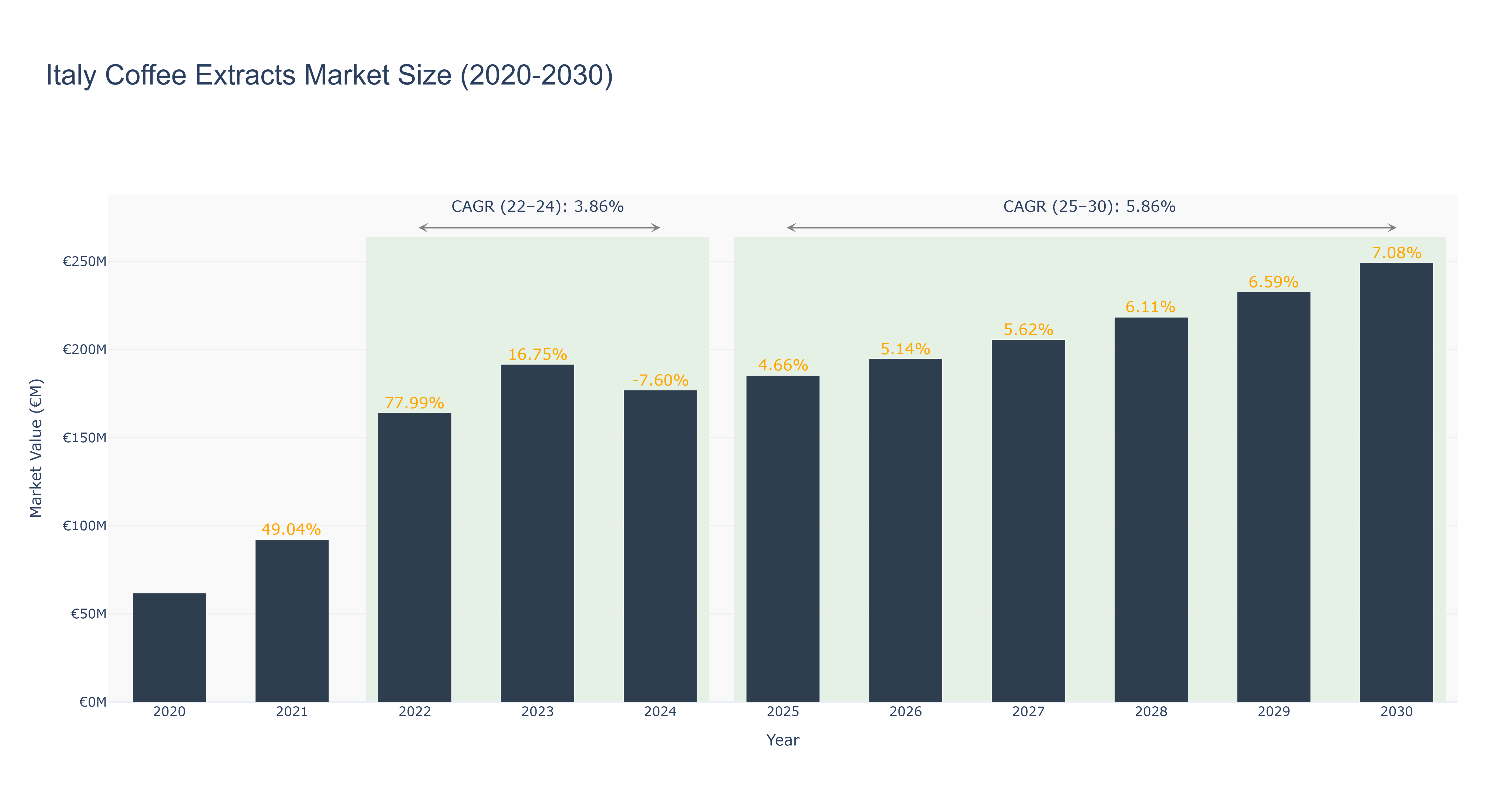Italy Coffee Extracts Market Size (2020-2030)