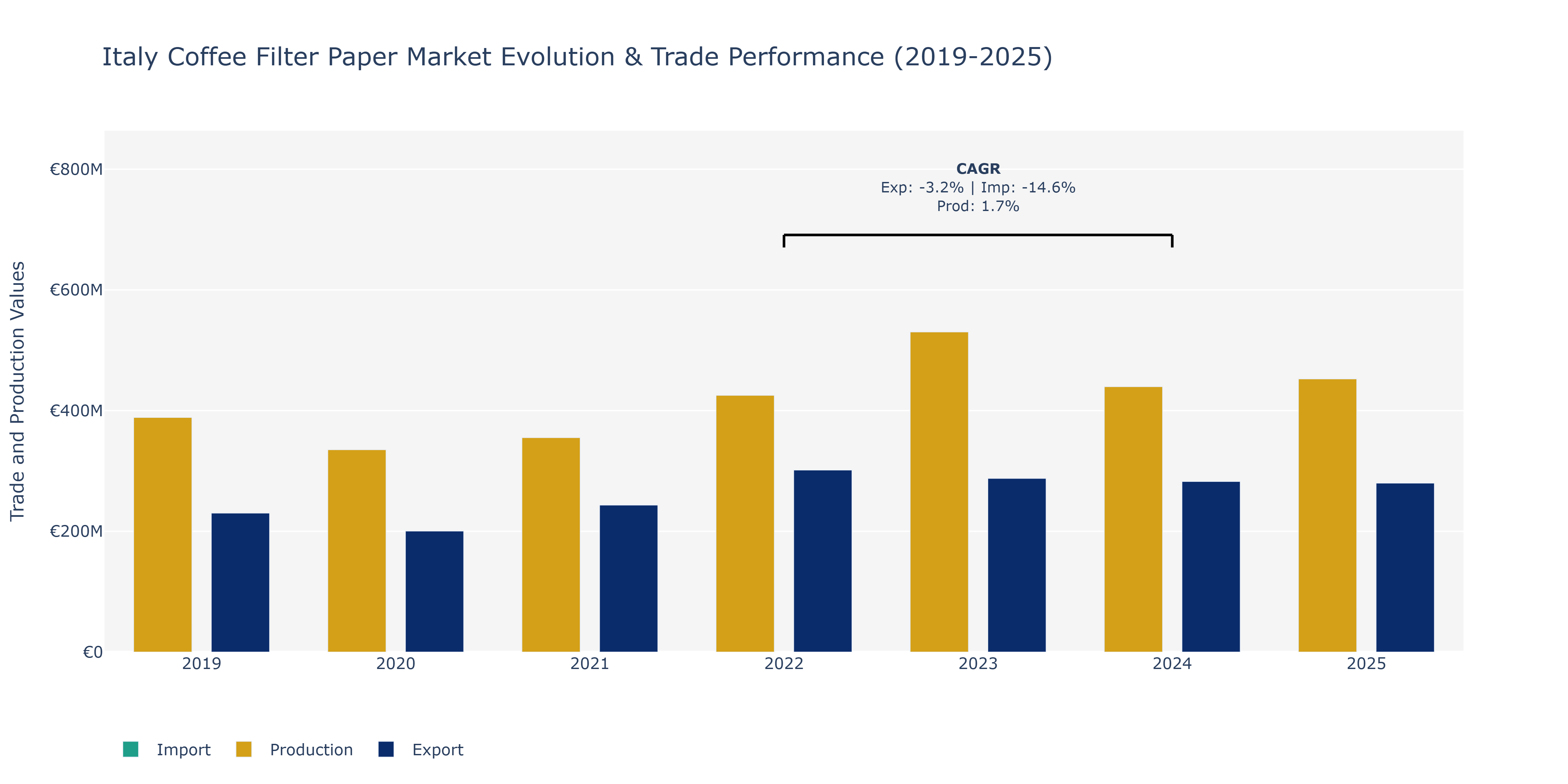 Italy Coffee Filter Paper Market: Production & Trade Performance (2019-2025) Size