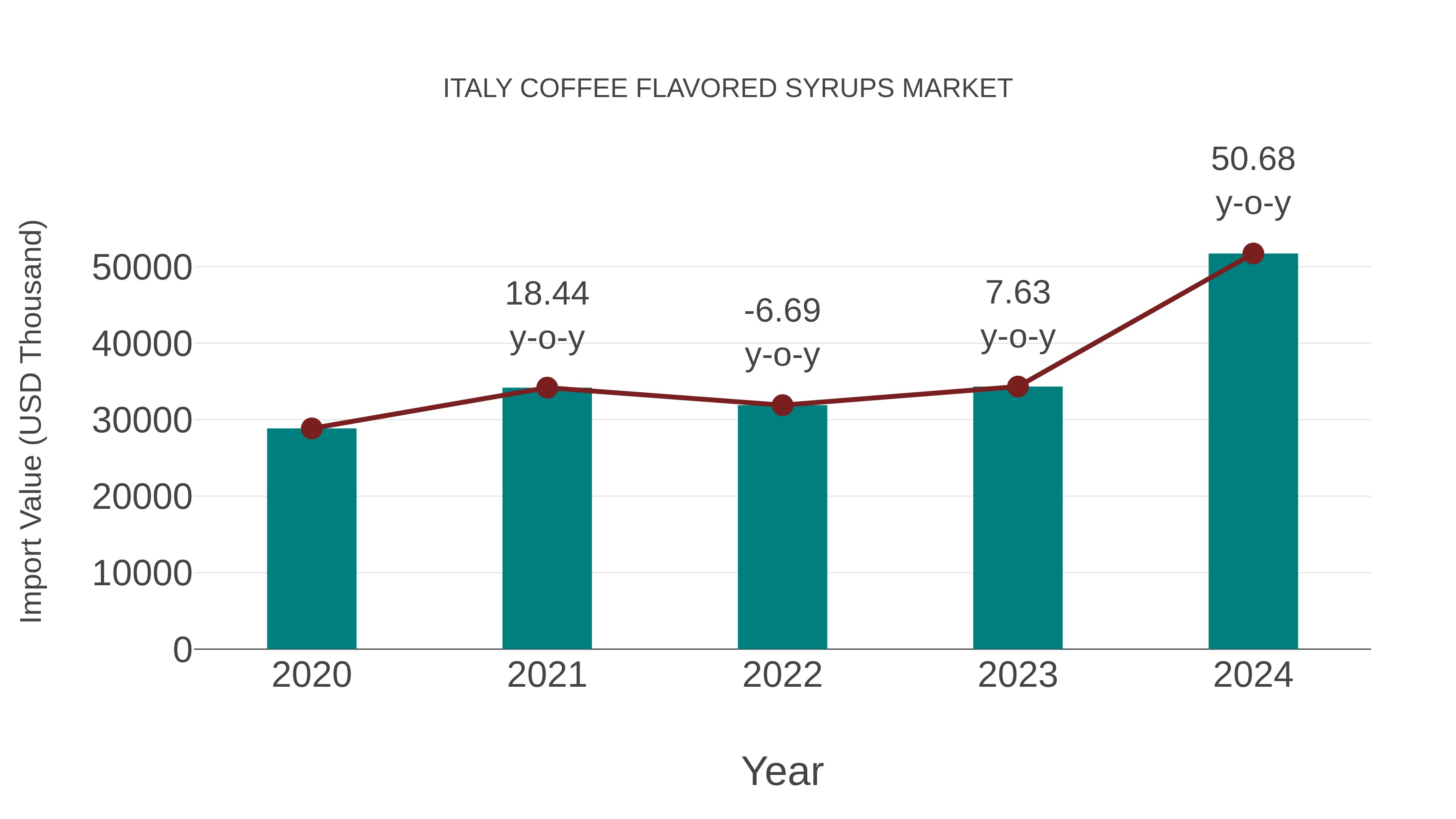 Italy Coffee Flavored Syrups Market: Import Trend Analysis